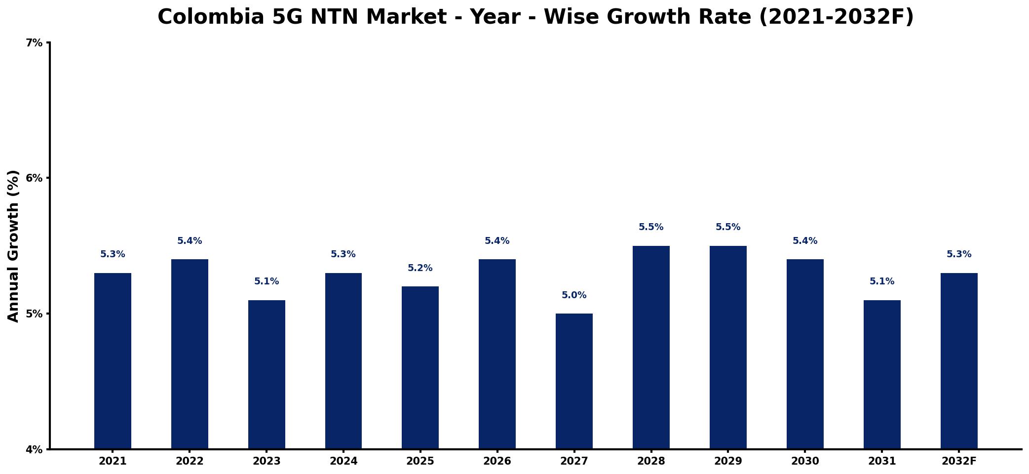Colombia 5G NTN Market Year-wise Growth Rate and Key Drivers