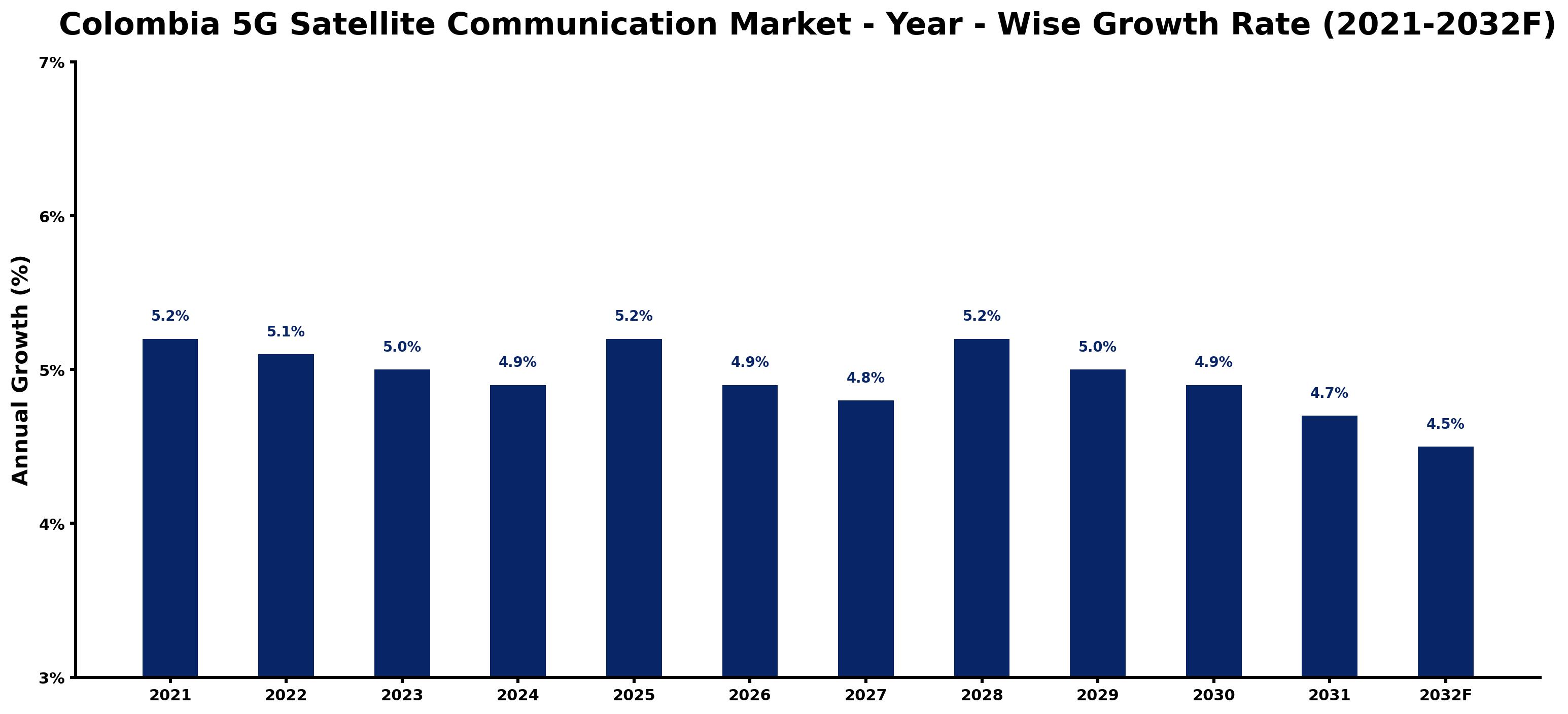 Colombia 5G Satellite Communication Market Year-wise Growth Rate and Key Drivers