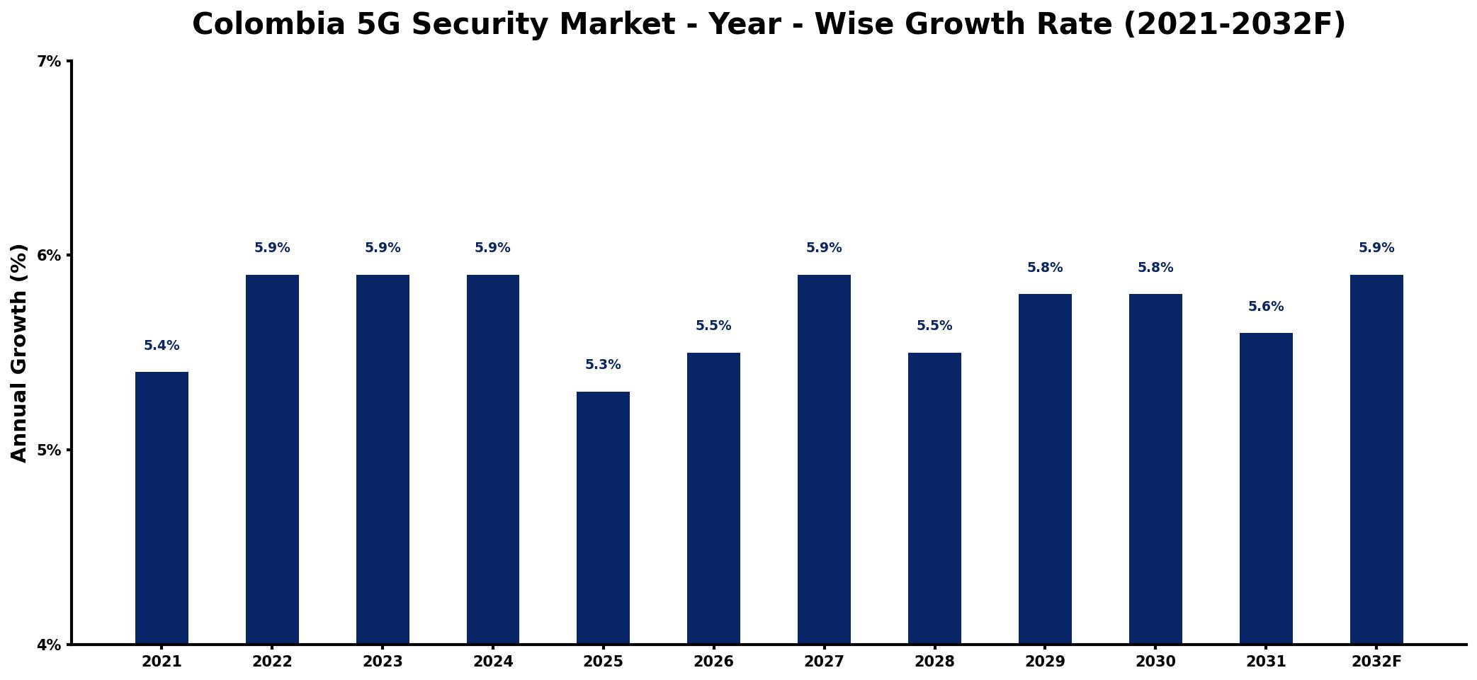 Colombia 5G Security Market Year-wise Growth Rate and Key Drivers