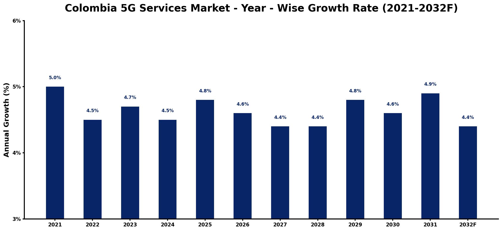 Colombia 5G Services Market Year-wise Growth Rate and Key Drivers