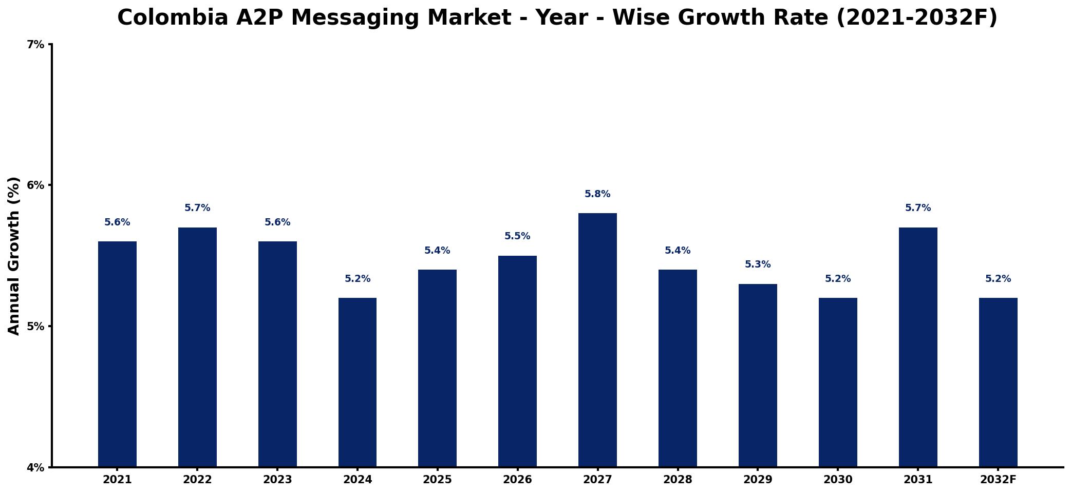Colombia A2P Messaging Market Year-wise Growth Rate and Key Drivers