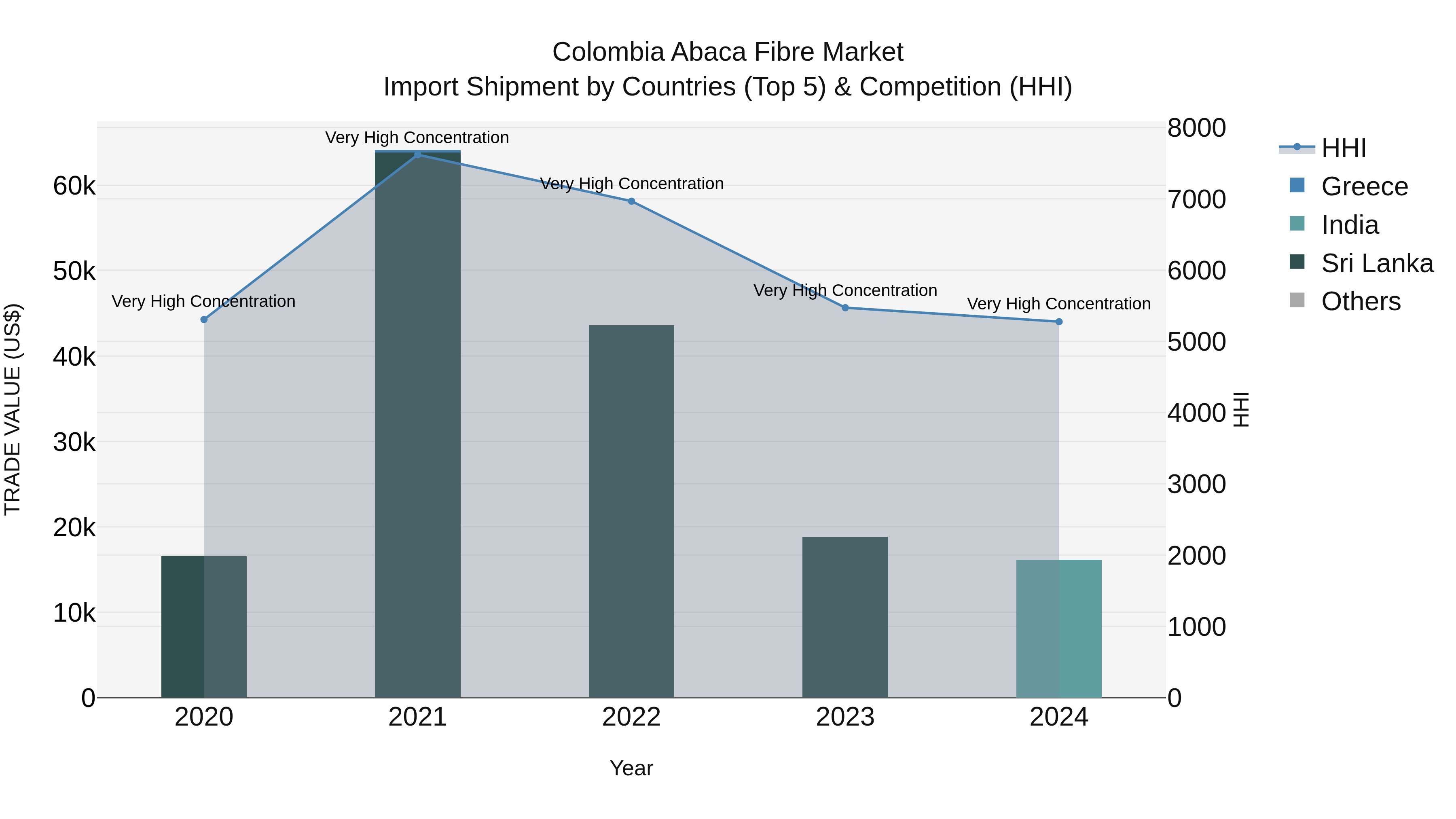 Colombia Abaca Fibre Market: Top 5 Importing Countries and Market Competition (HHI) Analysis