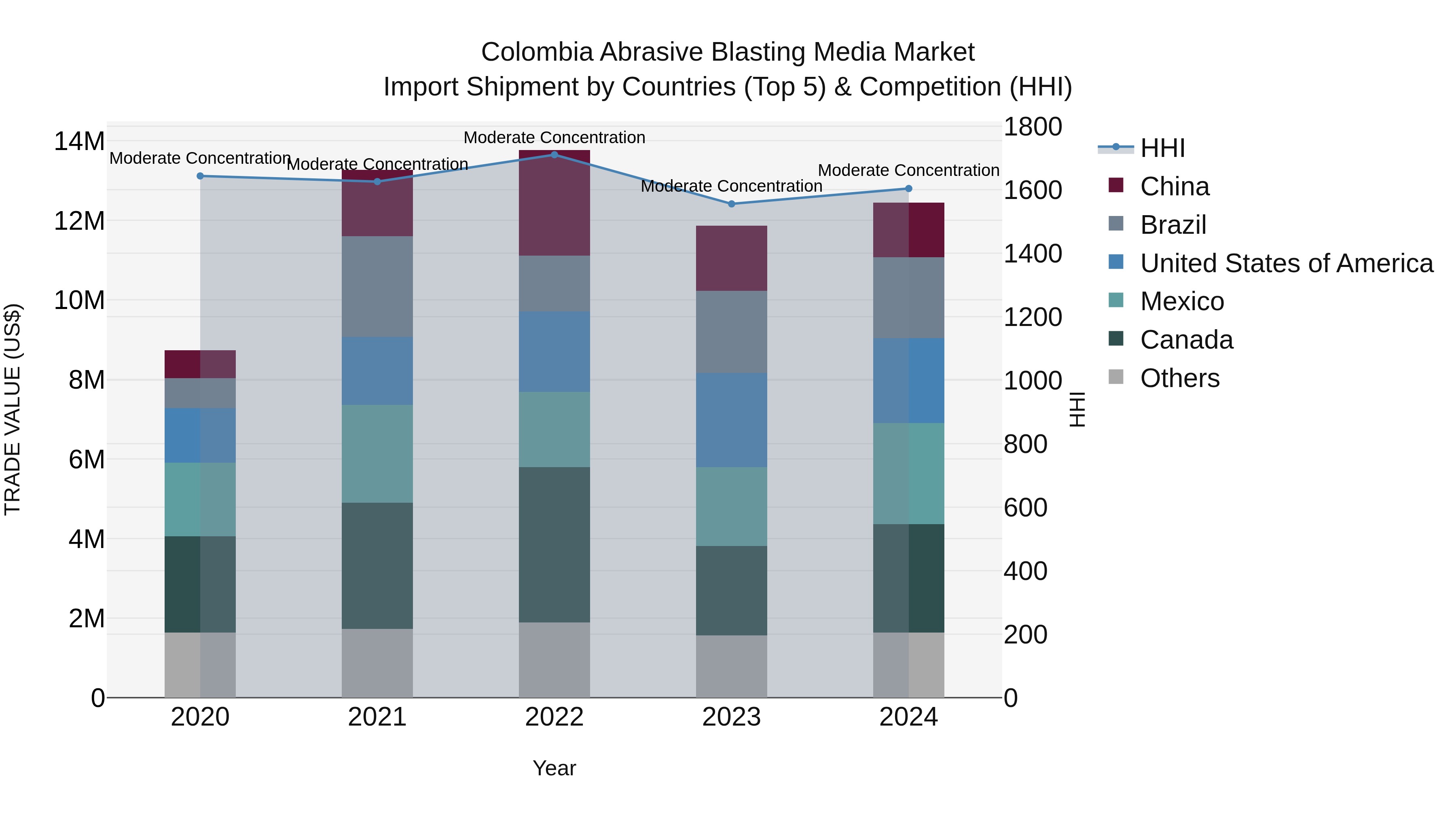Colombia Abrasive Blasting Media Market: Top 5 Importing Countries and Market Competition (HHI) Analysis