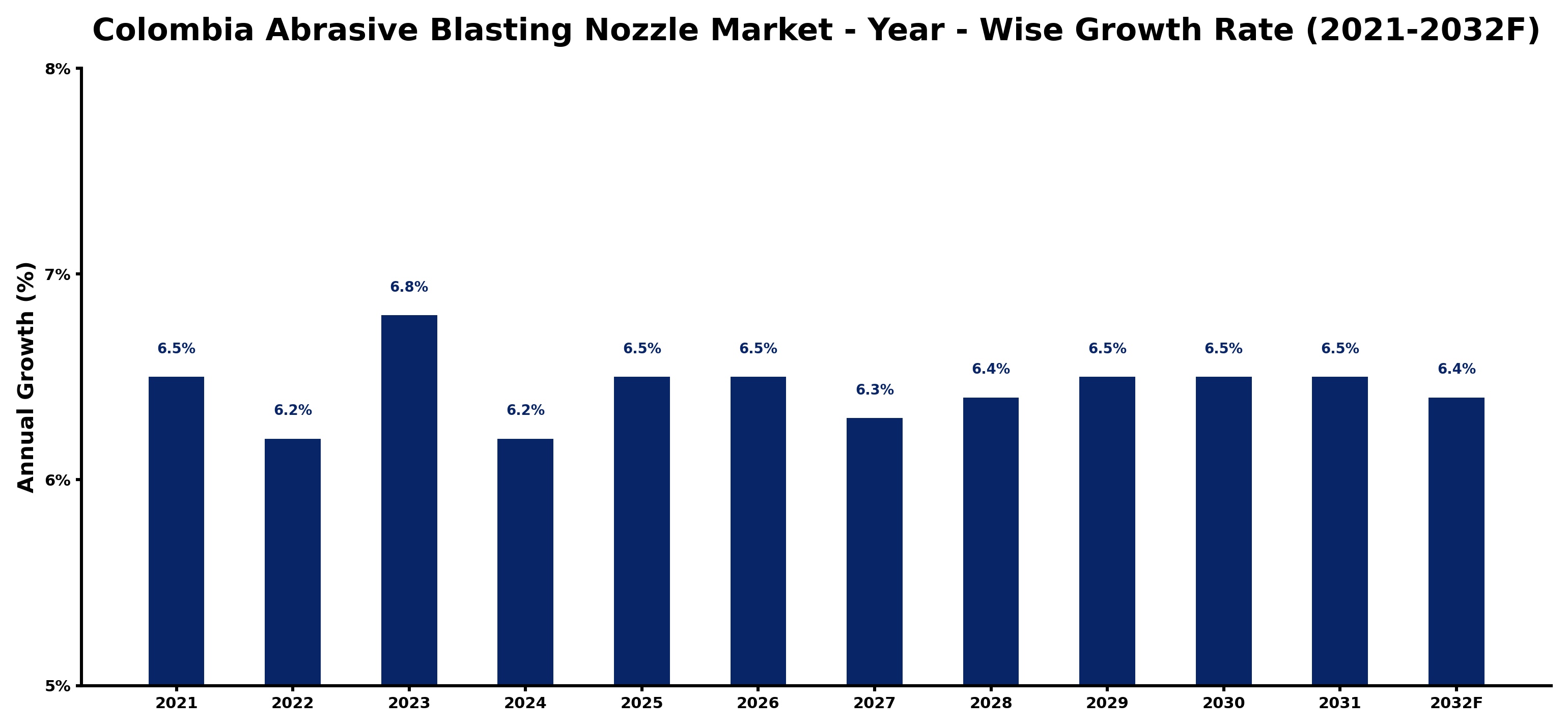 Colombia Abrasive Blasting Nozzle Market Year-wise Growth Rate and Key Drivers