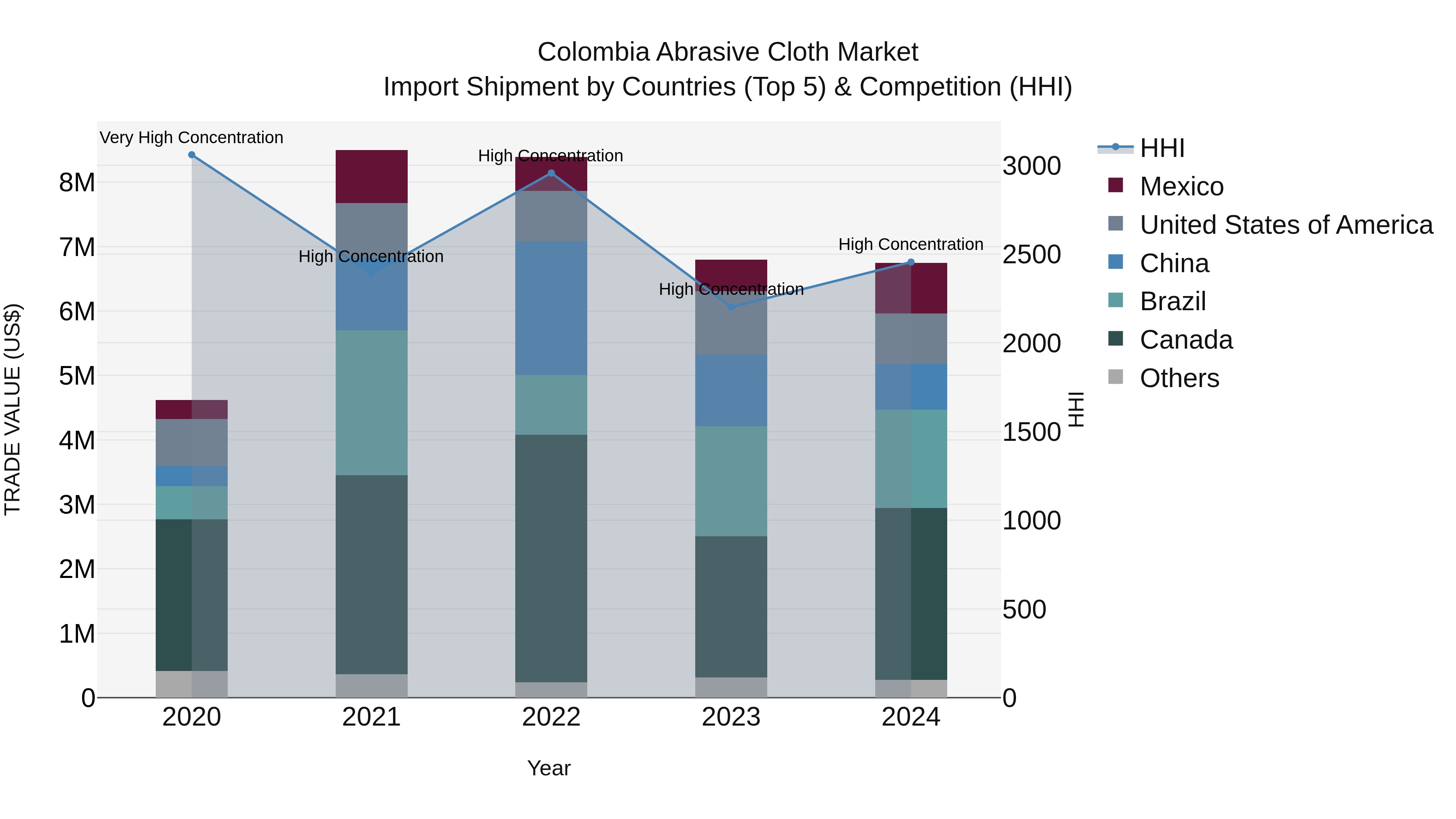 Colombia Abrasive Cloth Market: Top 5 Importing Countries and Market Competition (HHI) Analysis