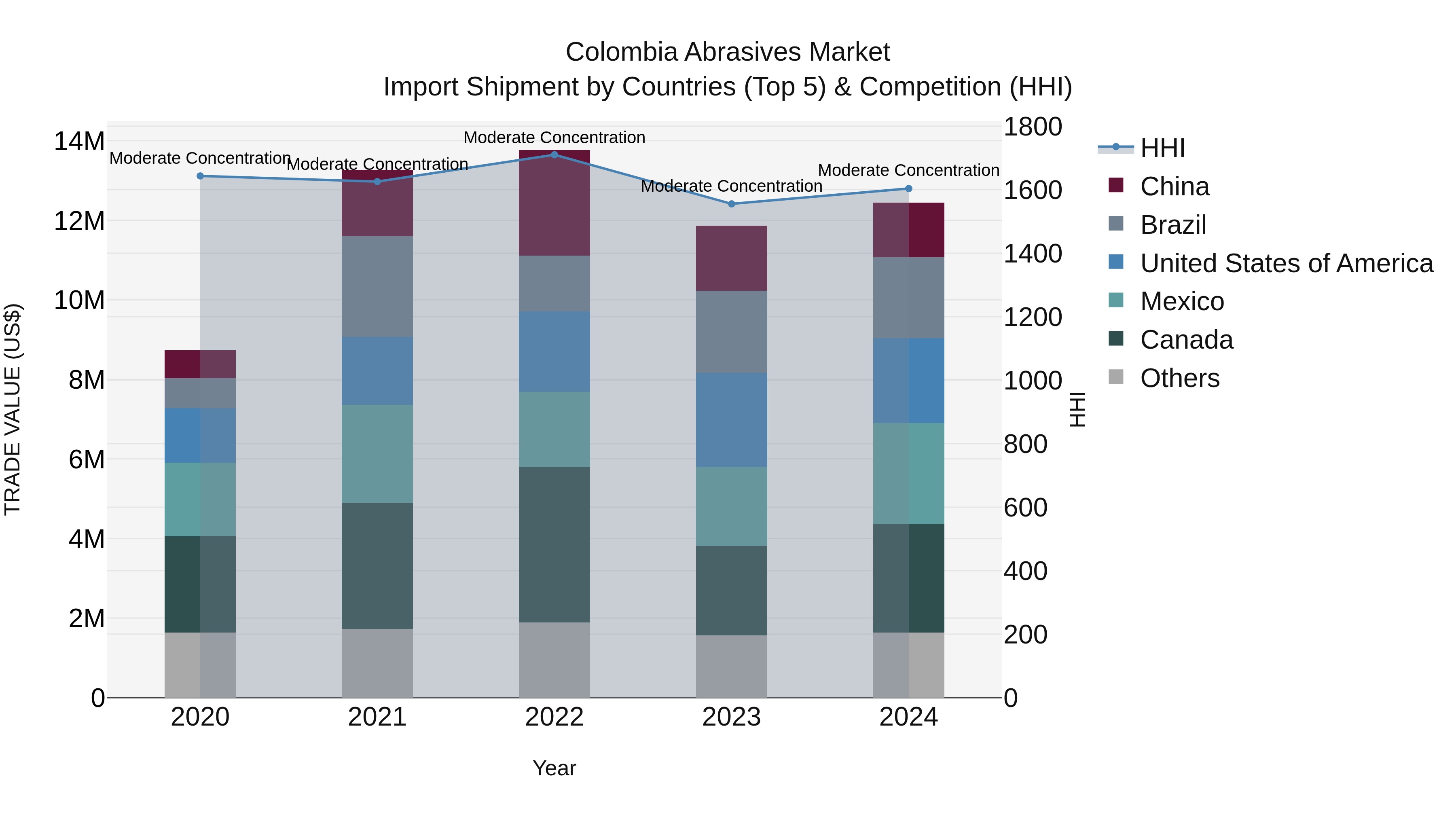 Colombia Abrasives Market: Top 5 Importing Countries and Market Competition (HHI) Analysis