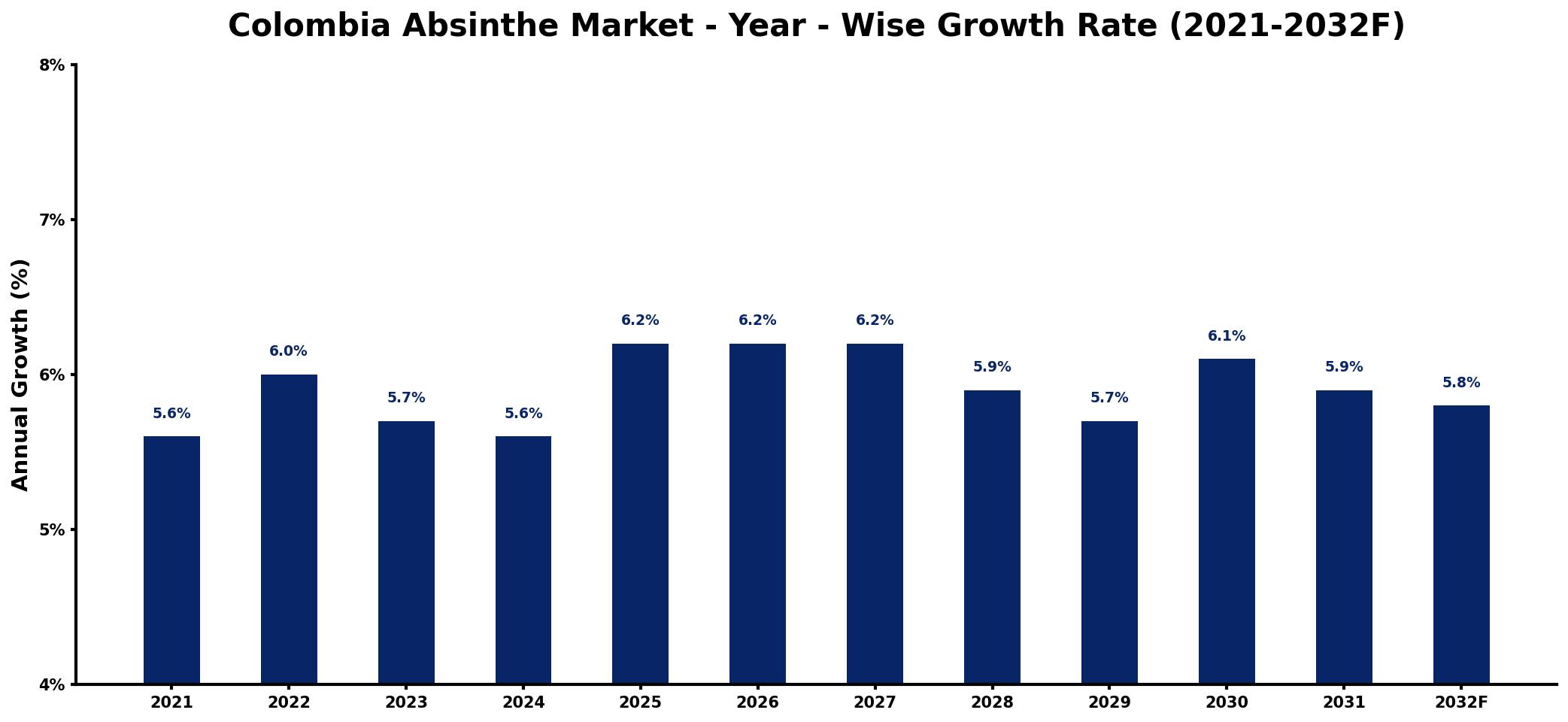 Colombia Absinthe Market Year-wise Growth Rate and Key Drivers
