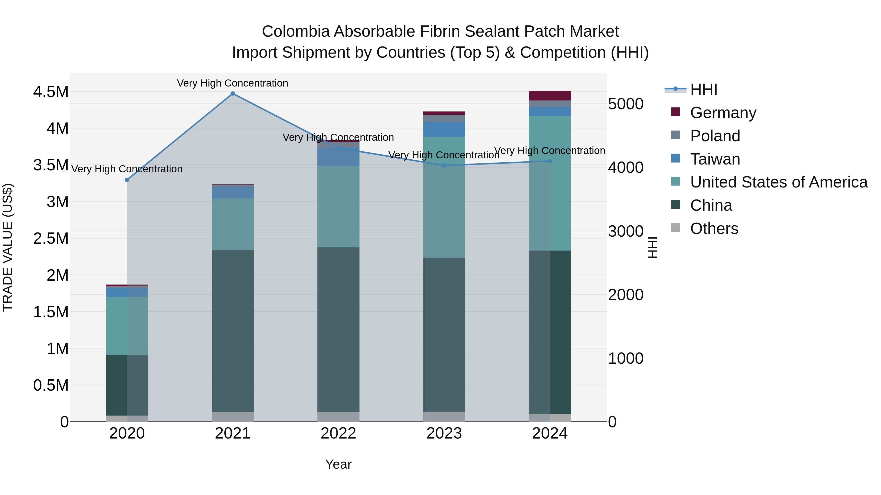 Colombia Absorbable Fibrin Sealant Patch Market: Top 5 Importing Countries and Market Competition (HHI) Analysis