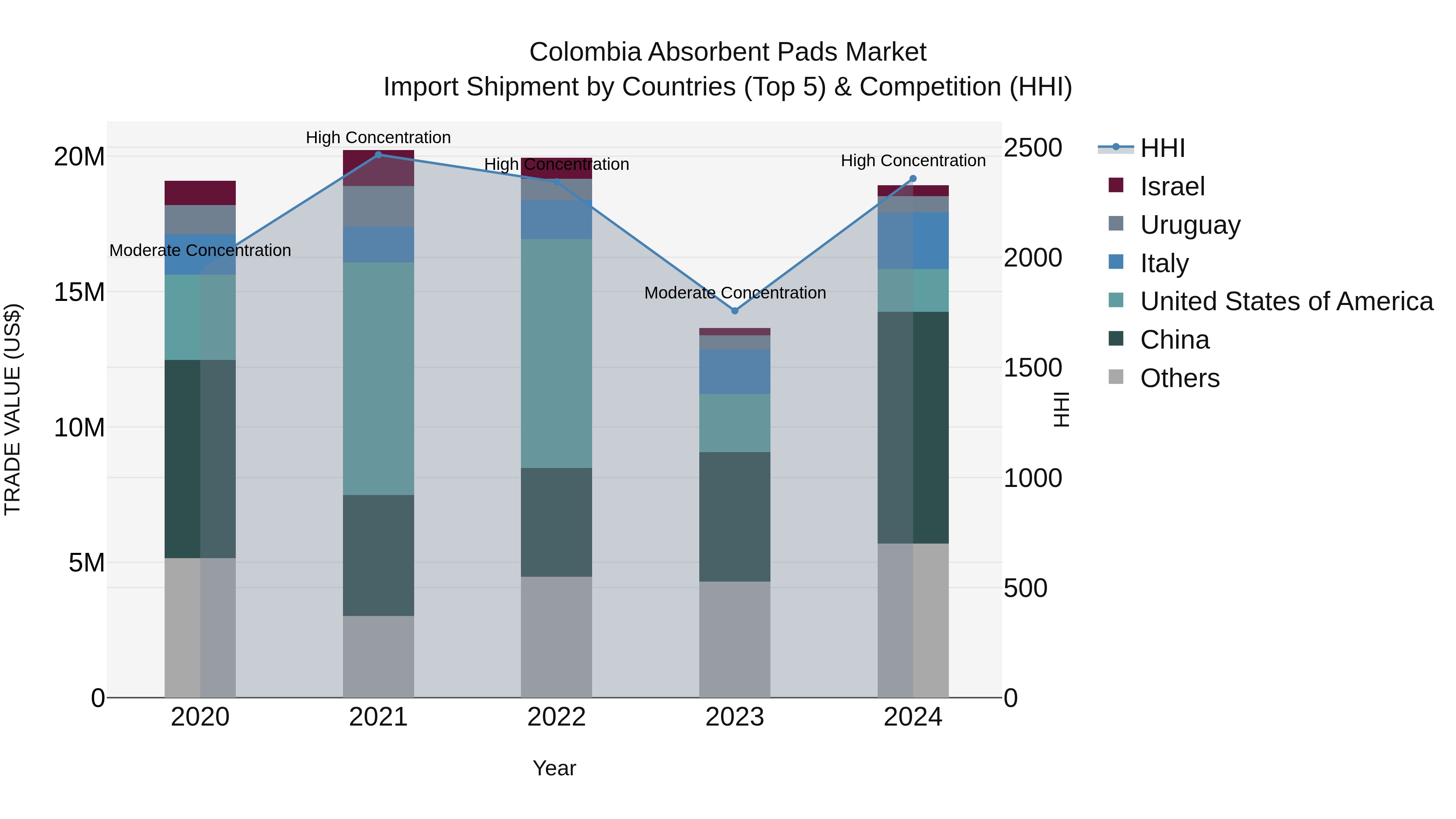 Colombia Absorbent Pads Market: Top 5 Importing Countries and Market Competition (HHI) Analysis