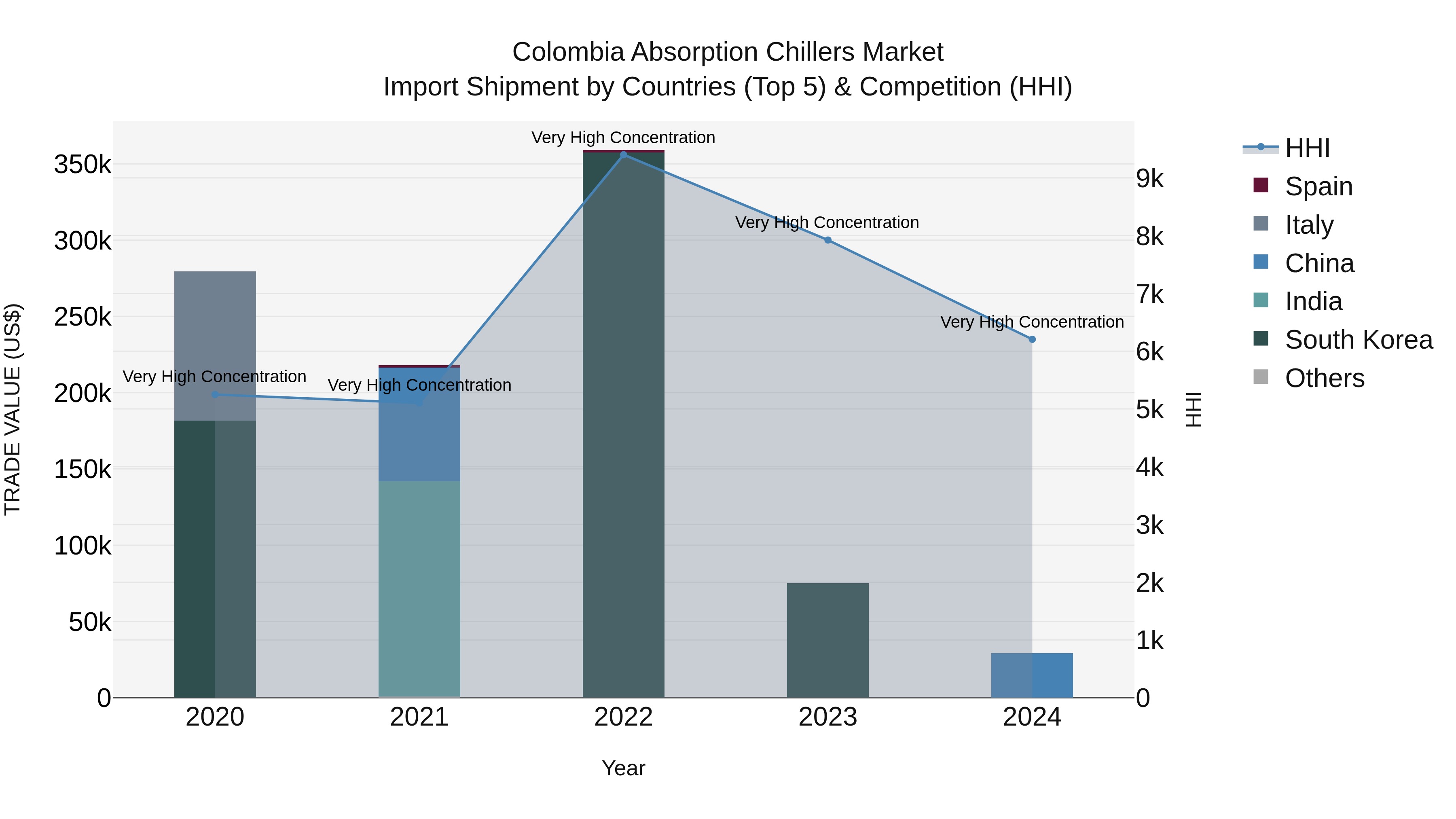 Colombia Absorption Chillers Market: Top 5 Importing Countries and Market Competition (HHI) Analysis