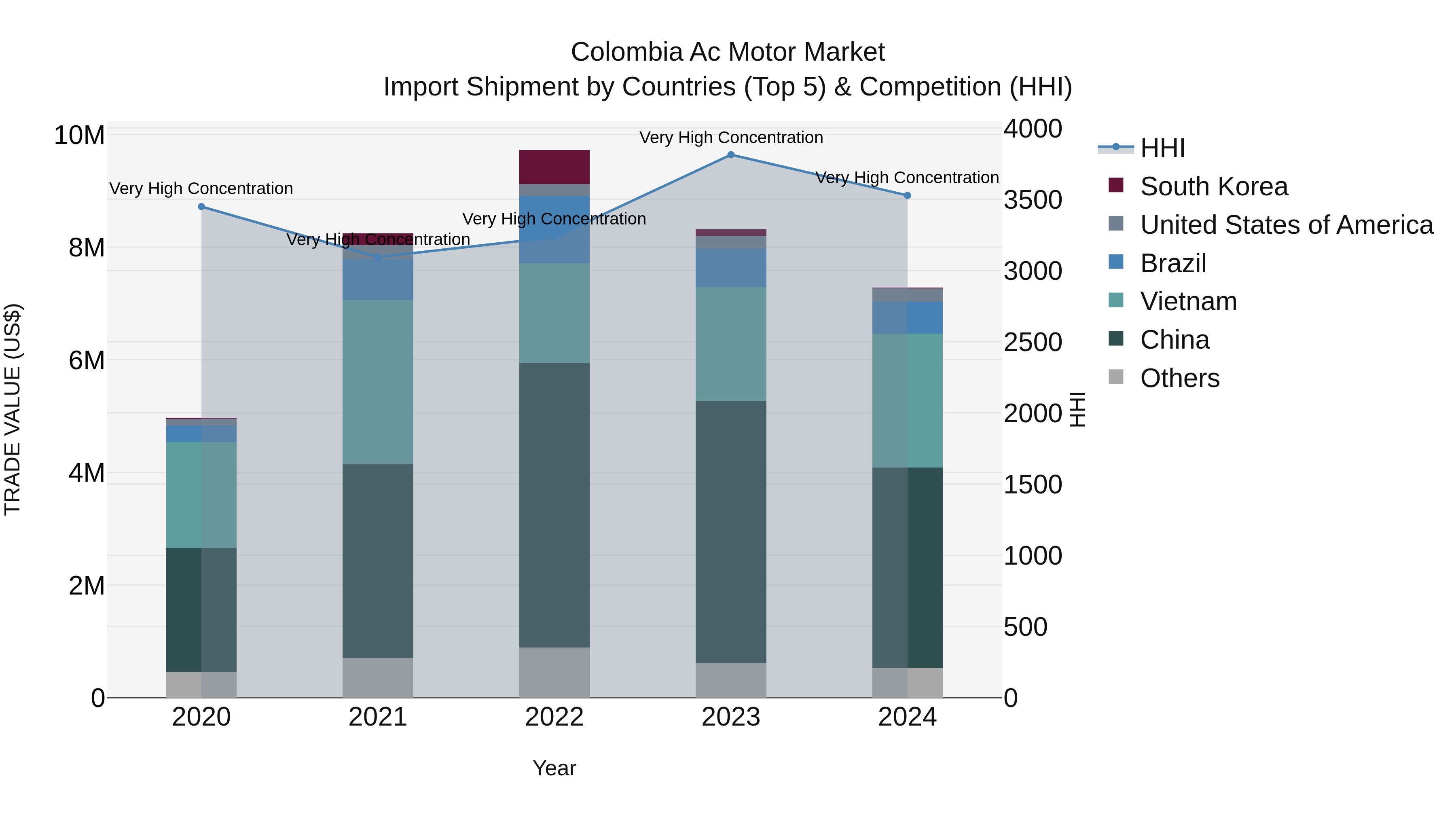 Colombia Ac Motor Market: Top 5 Importing Countries and Market Competition (HHI) Analysis