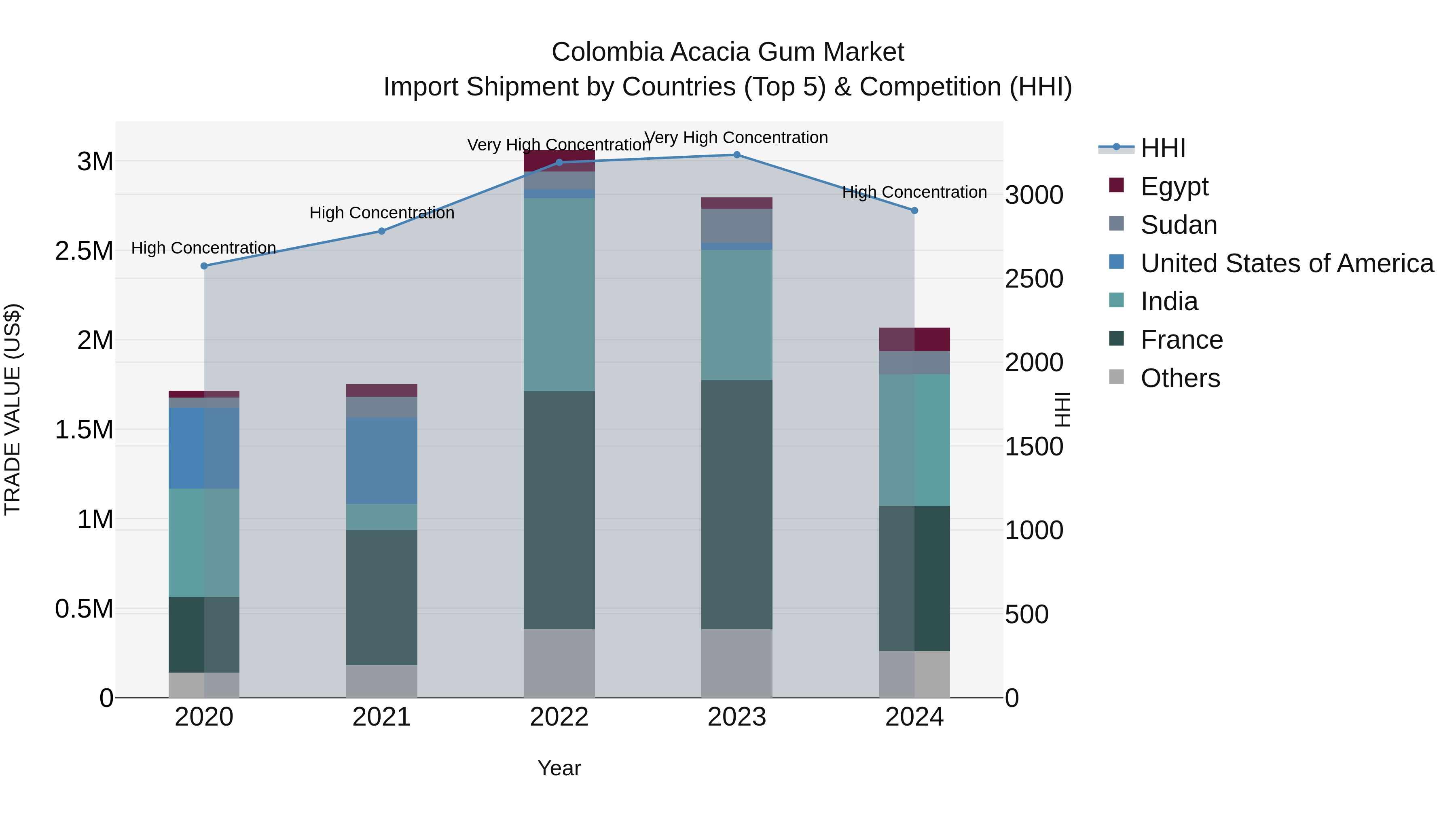 Colombia Acacia Gum Market: Top 5 Importing Countries and Market Competition (HHI) Analysis