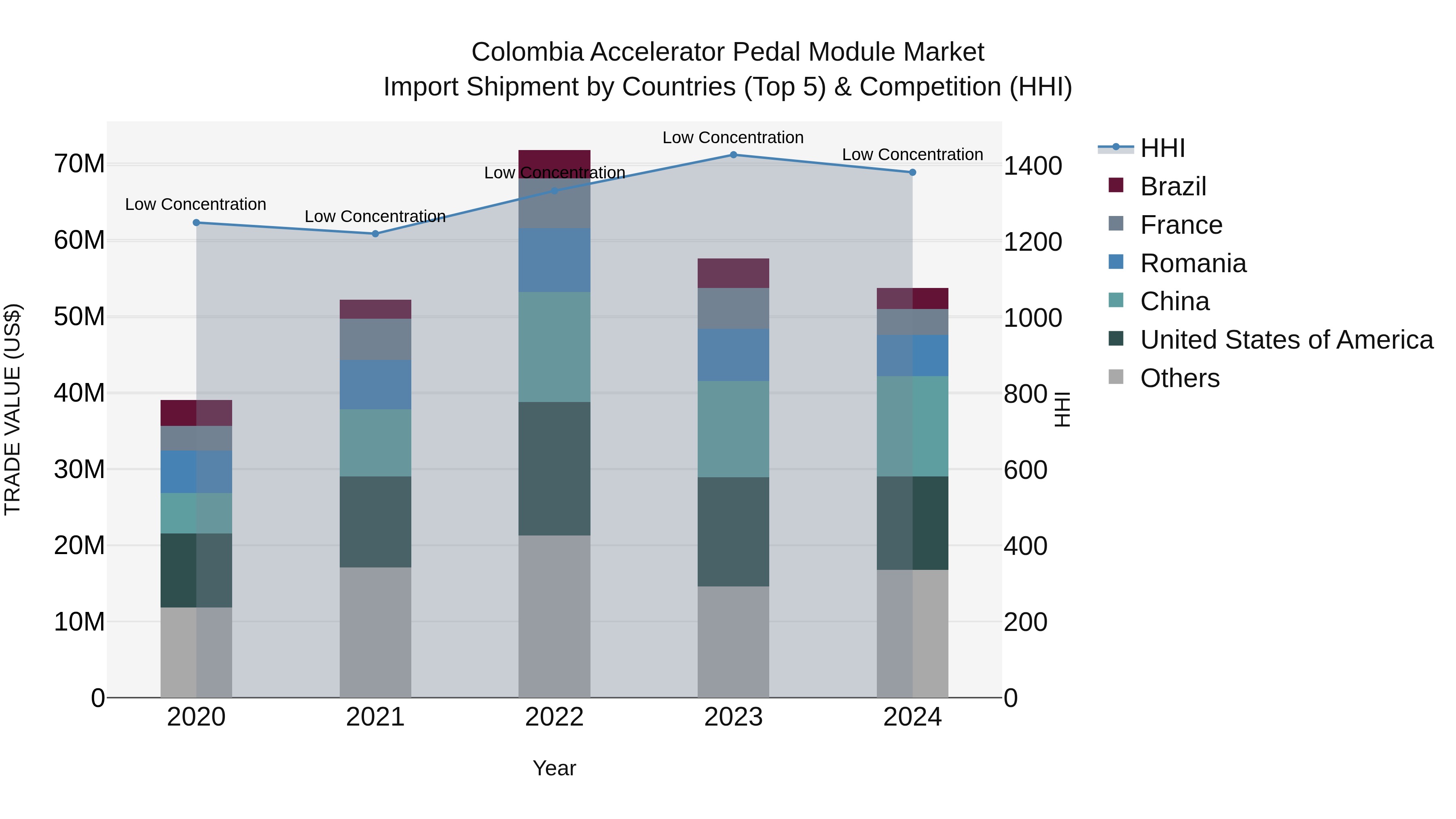 Colombia Accelerator Pedal Module Market: Top 5 Importing Countries and Market Competition (HHI) Analysis