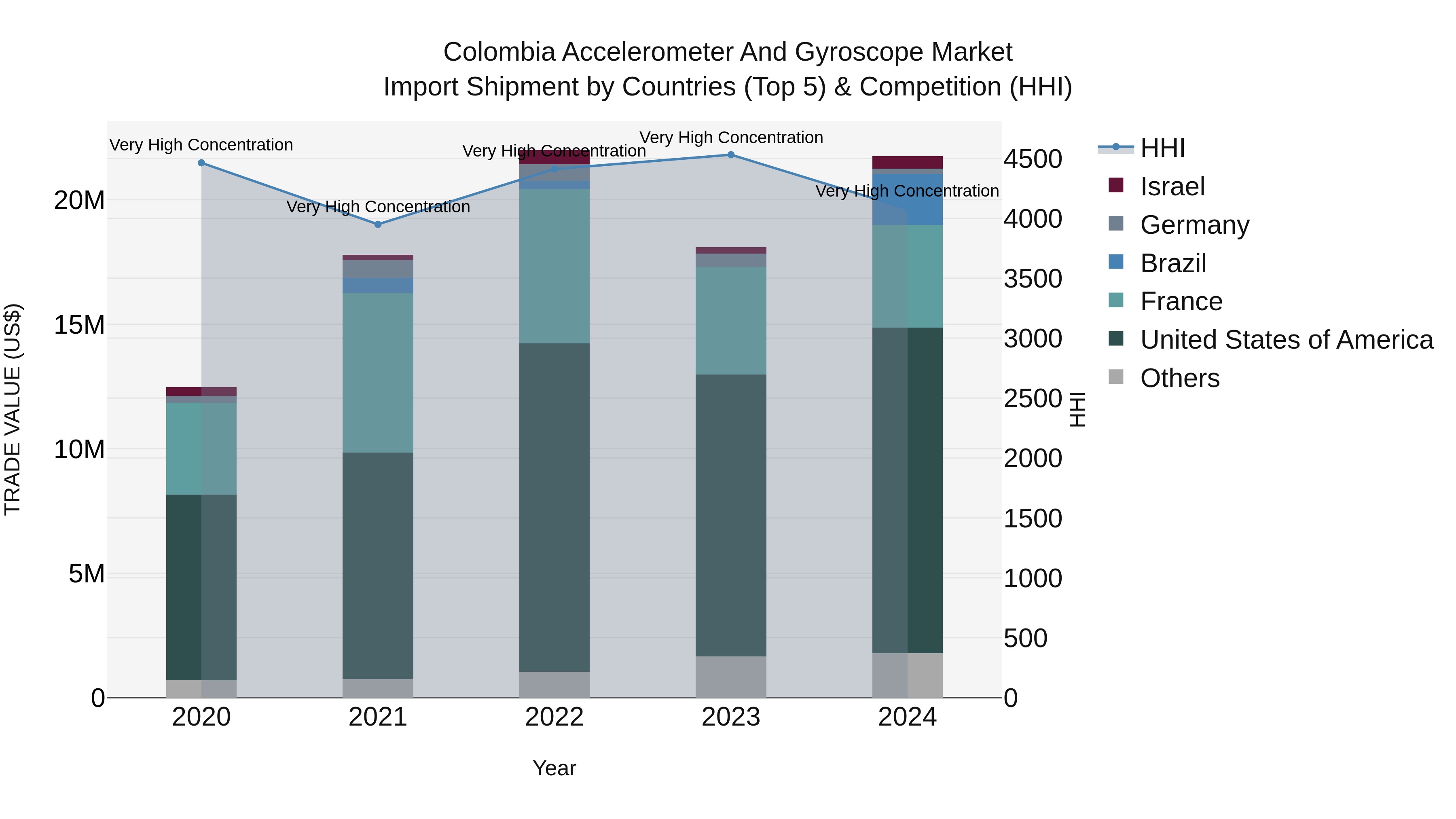 Colombia Accelerometer and Gyroscope Market: Top 5 Importing Countries and Market Competition (HHI) Analysis