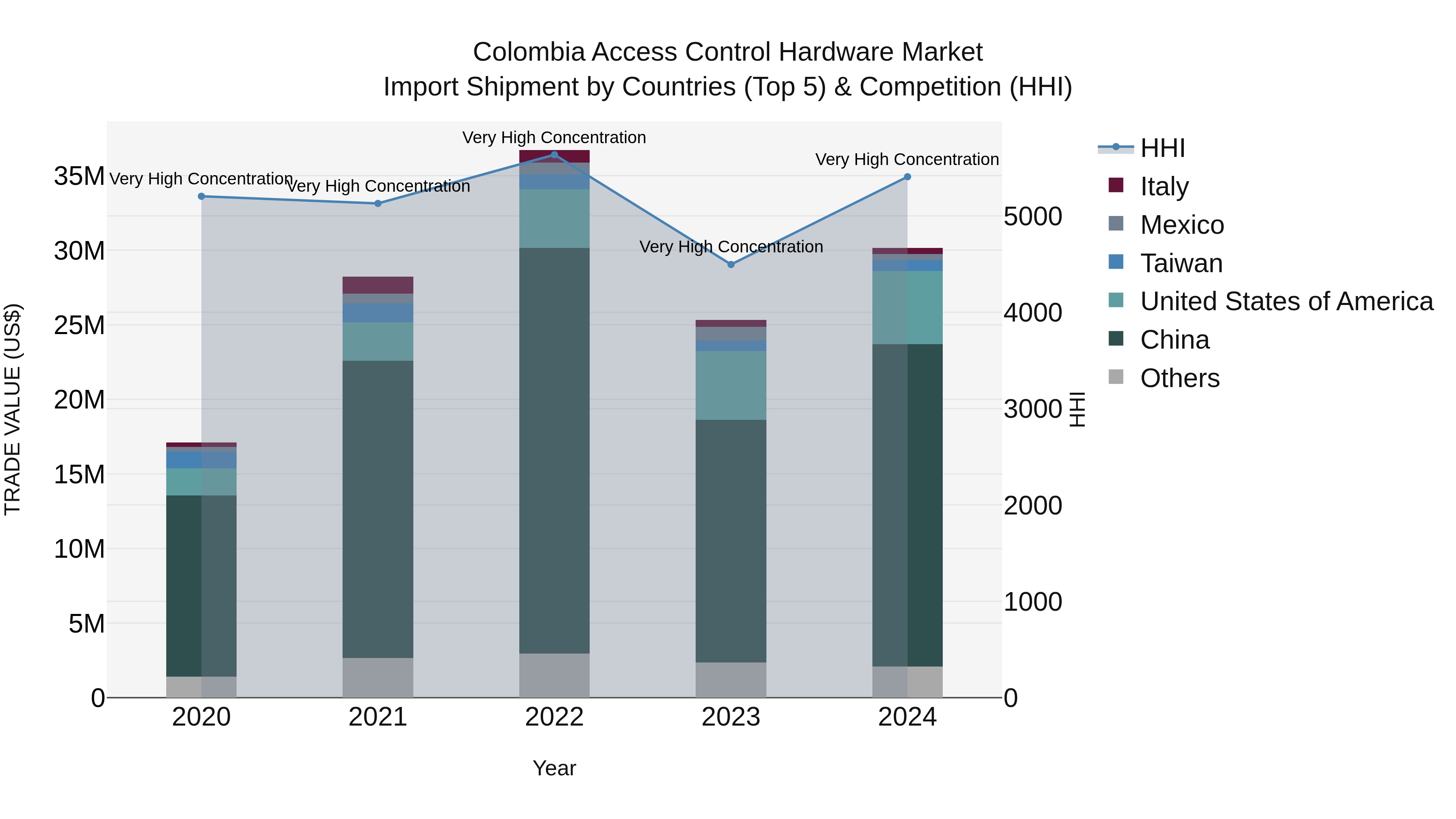 Colombia Access Control Hardware Market: Top 5 Importing Countries and Market Competition (HHI) Analysis
