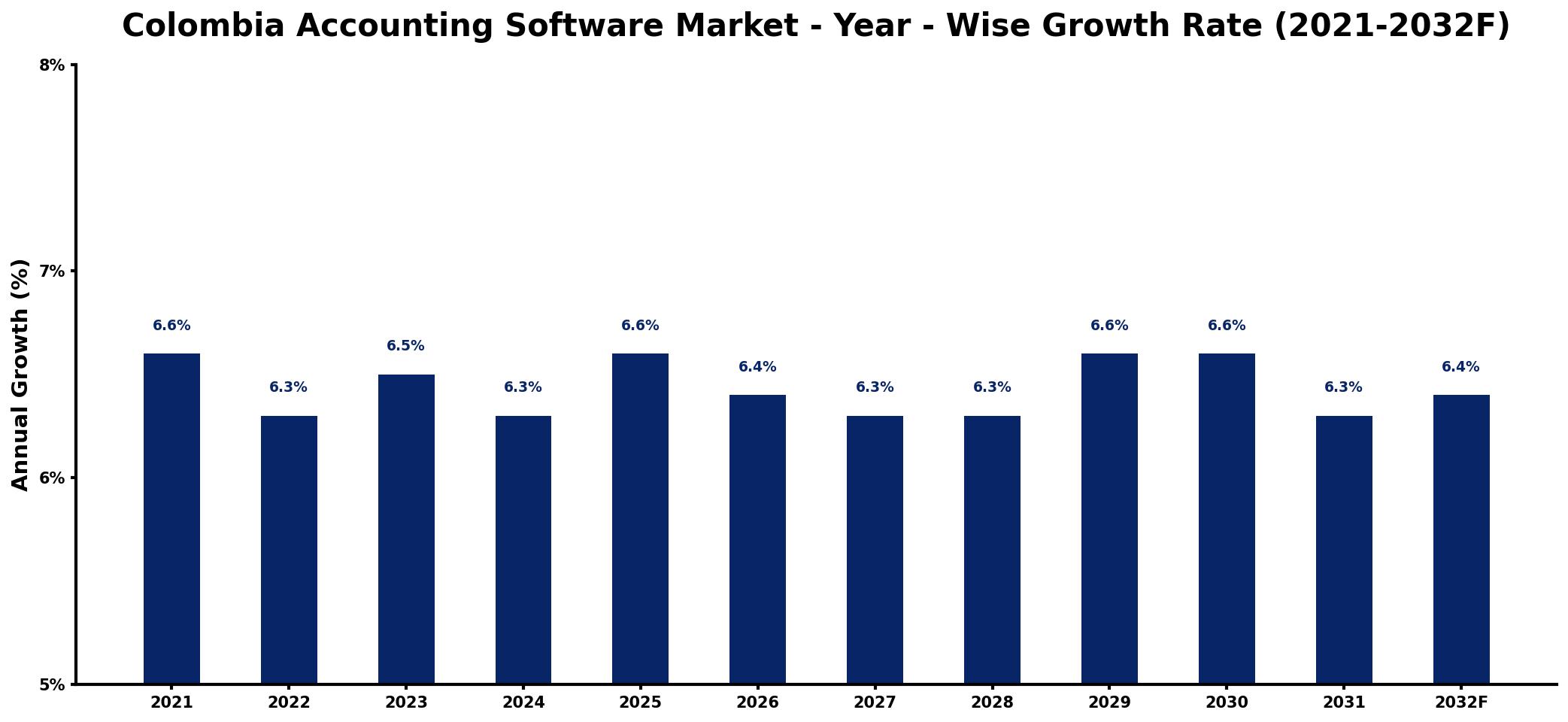 Colombia Accounting Software Market Year-wise Growth Rate and Key Drivers