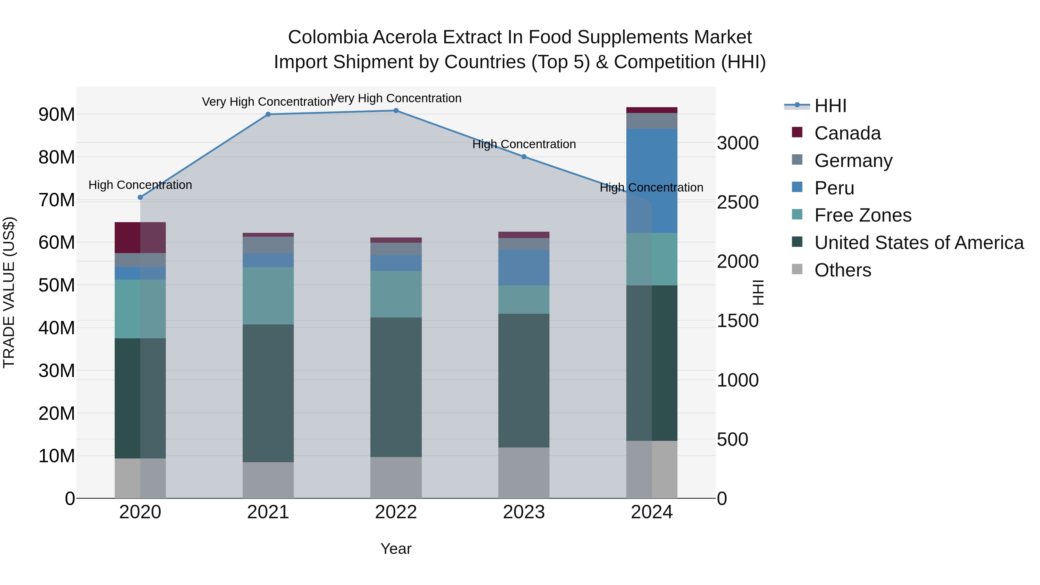 Colombia Acerola Extract in Food Supplements Market: Top 5 Importing Countries and Market Competition (HHI) Analysis