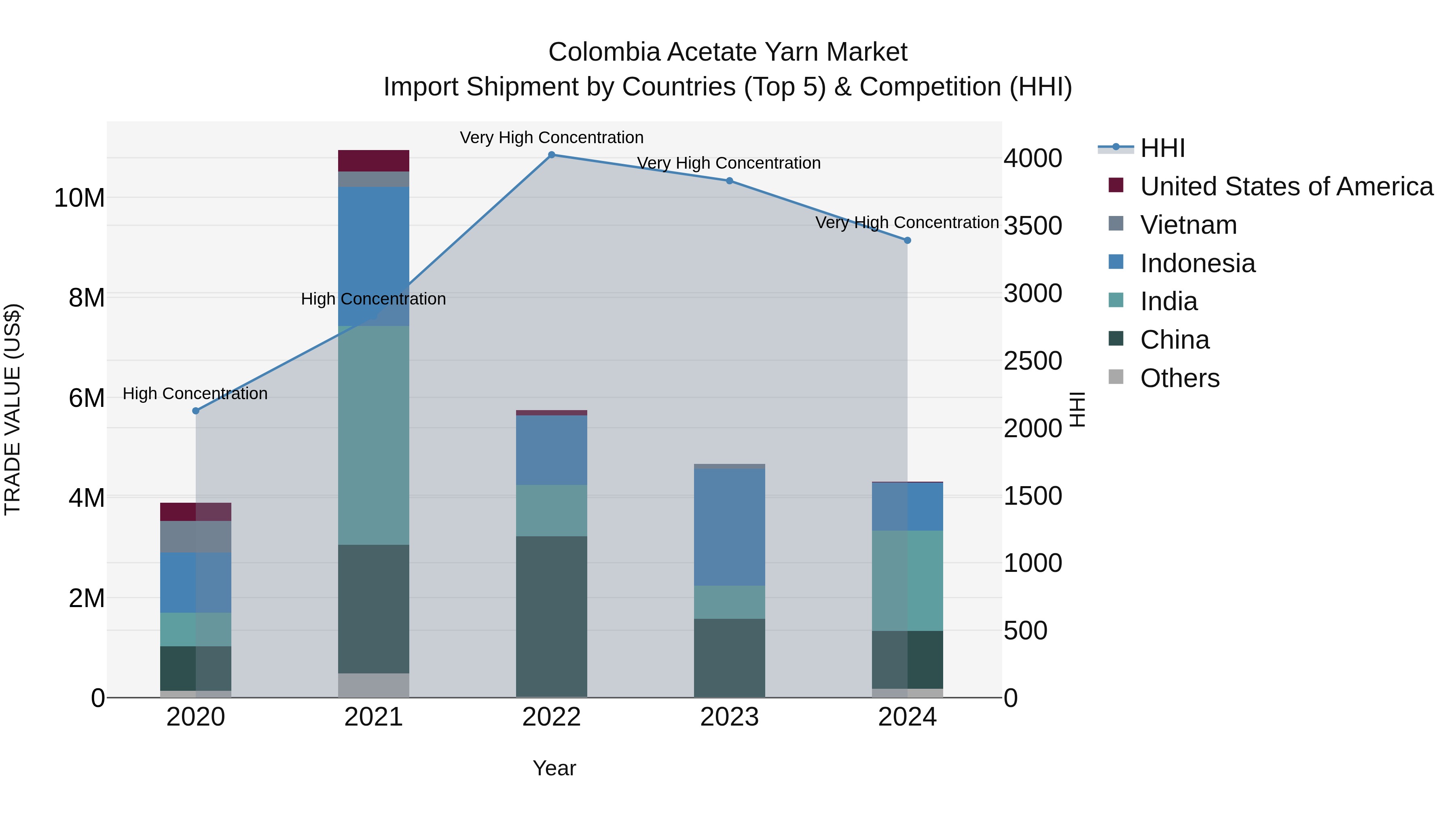 Colombia Acetate Yarn Market: Top 5 Importing Countries and Market Competition (HHI) Analysis