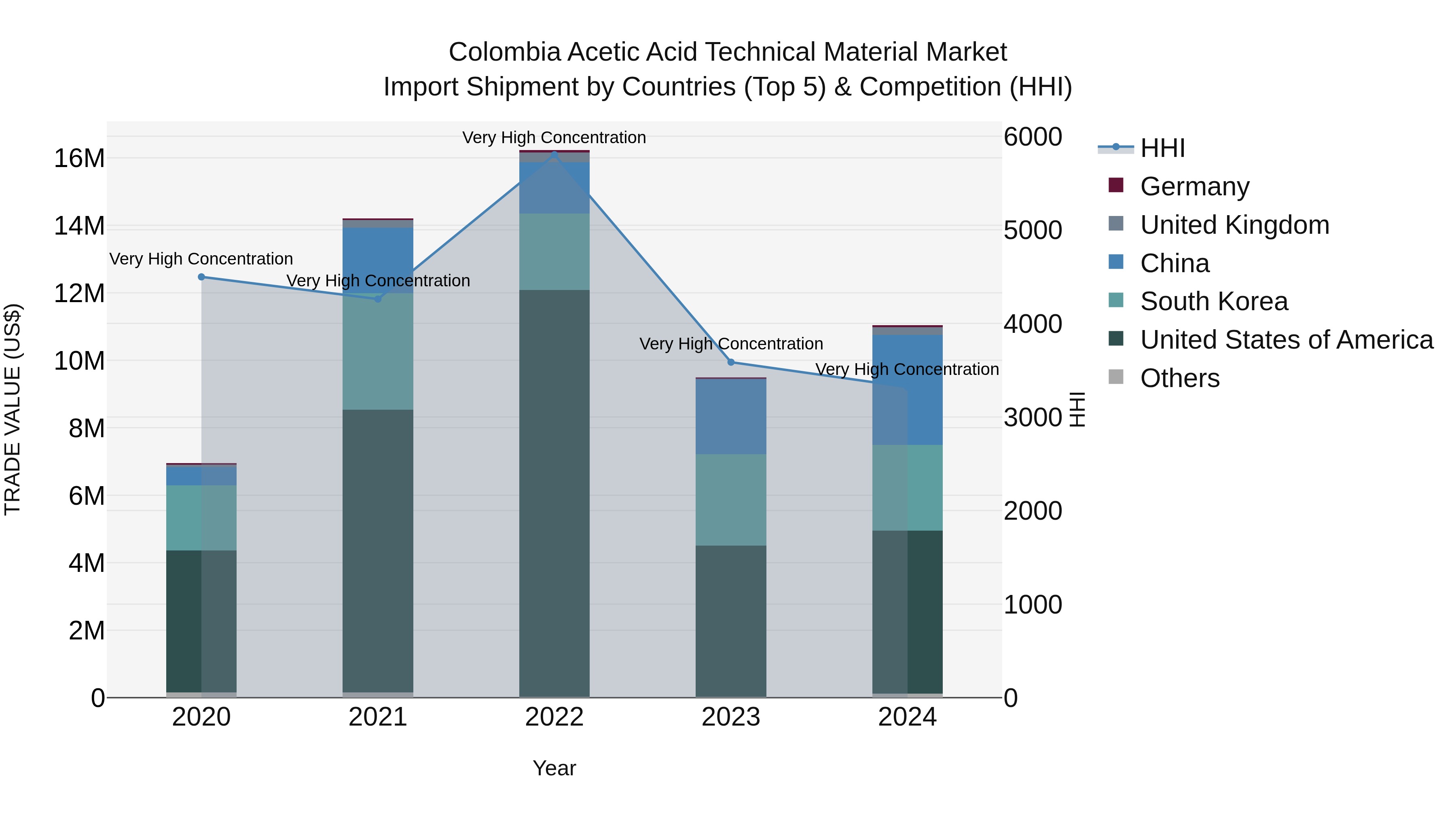 Colombia Acetic Acid Technical Material Market: Top 5 Importing Countries and Market Competition (HHI) Analysis