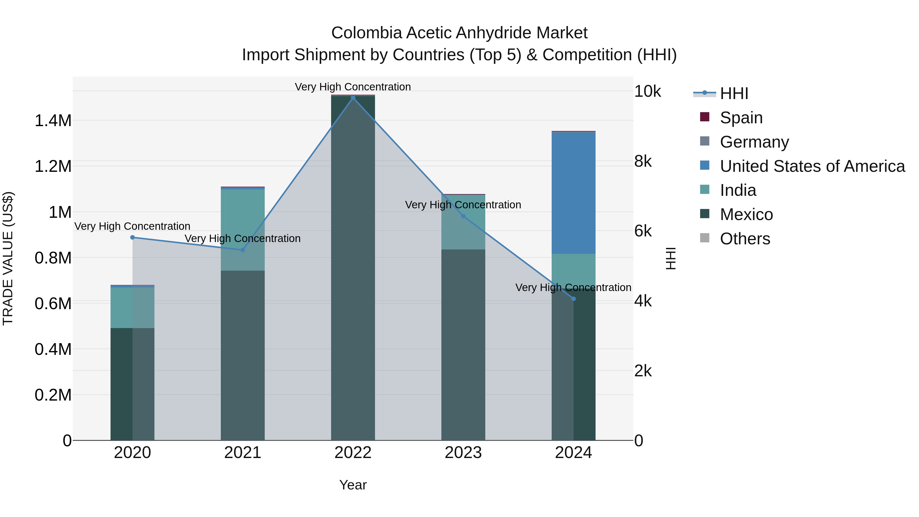 Colombia Acetic Anhydride Market: Top 5 Importing Countries and Market Competition (HHI) Analysis