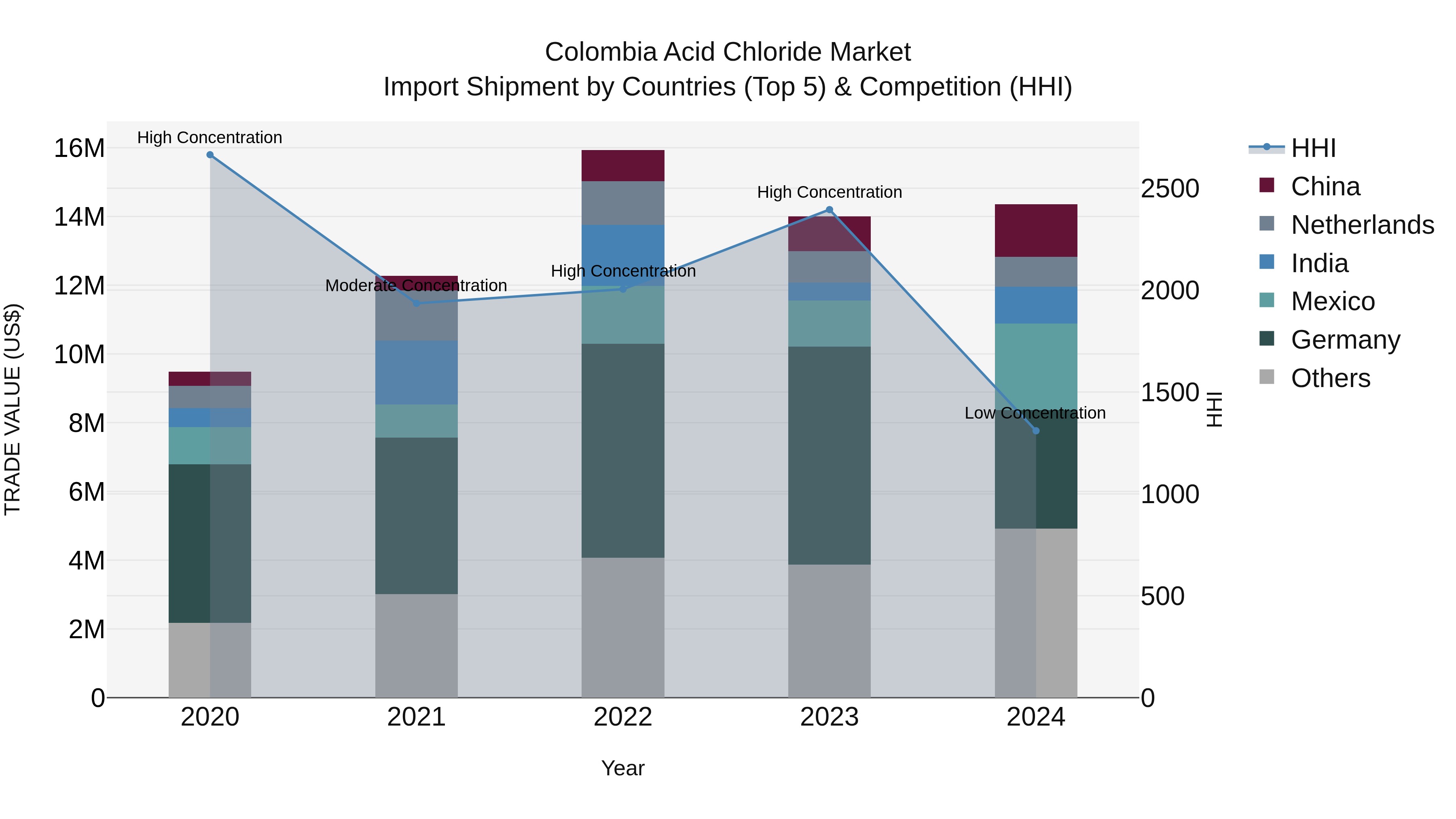 Colombia Acid Chloride Market: Top 5 Importing Countries and Market Competition (HHI) Analysis