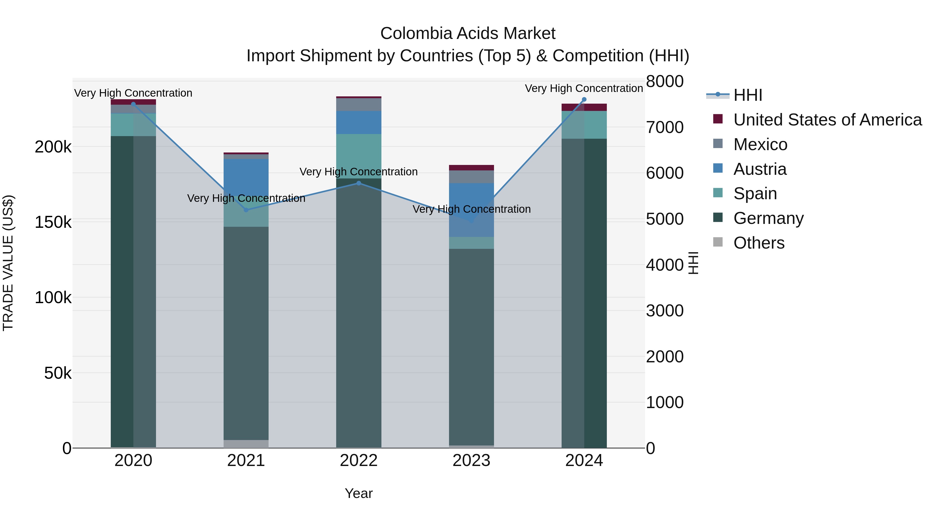 Colombia Acids Market: Top 5 Importing Countries and Market Competition (HHI) Analysis