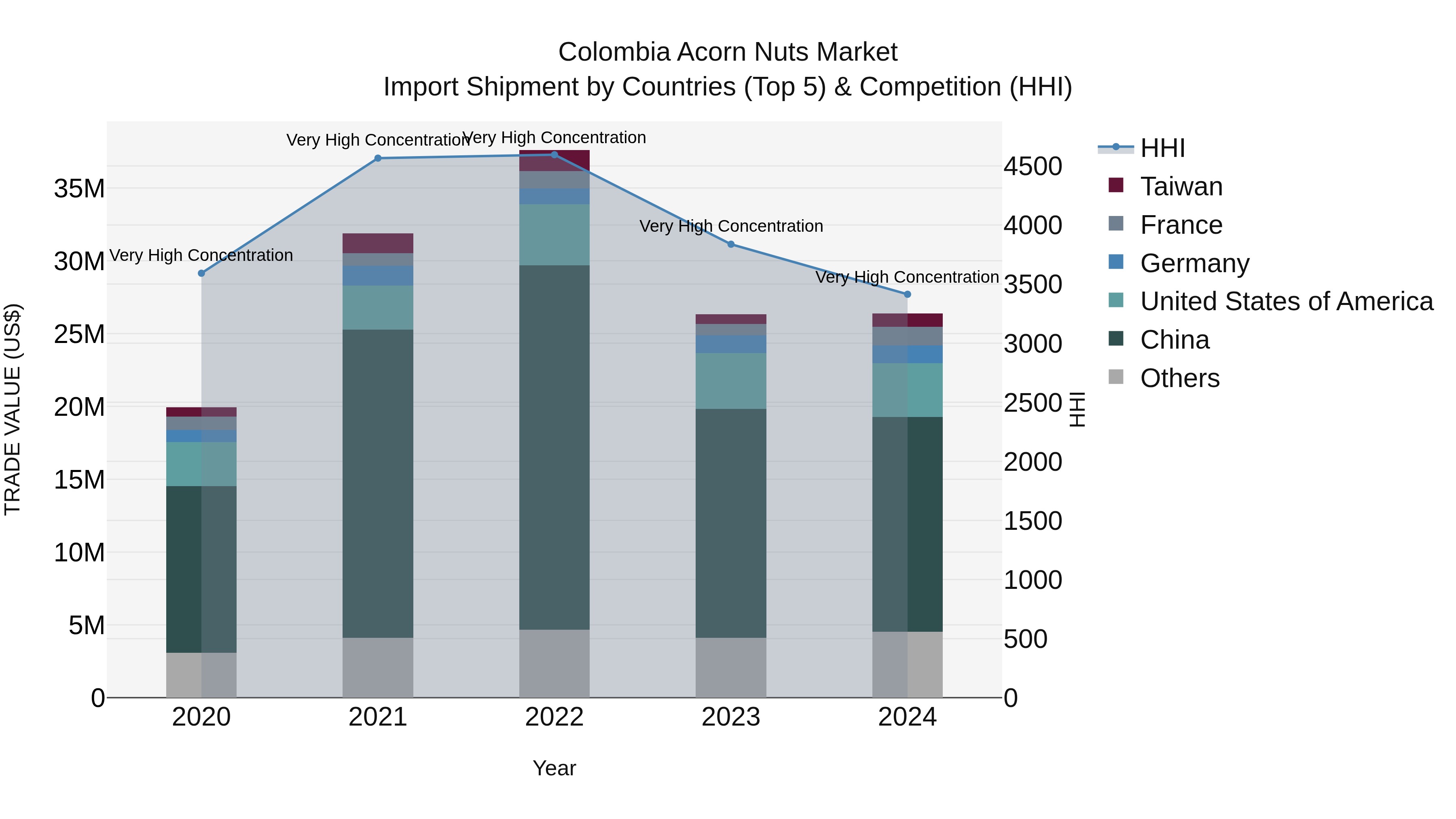 Colombia Acorn Nuts Market: Top 5 Importing Countries and Market Competition (HHI) Analysis