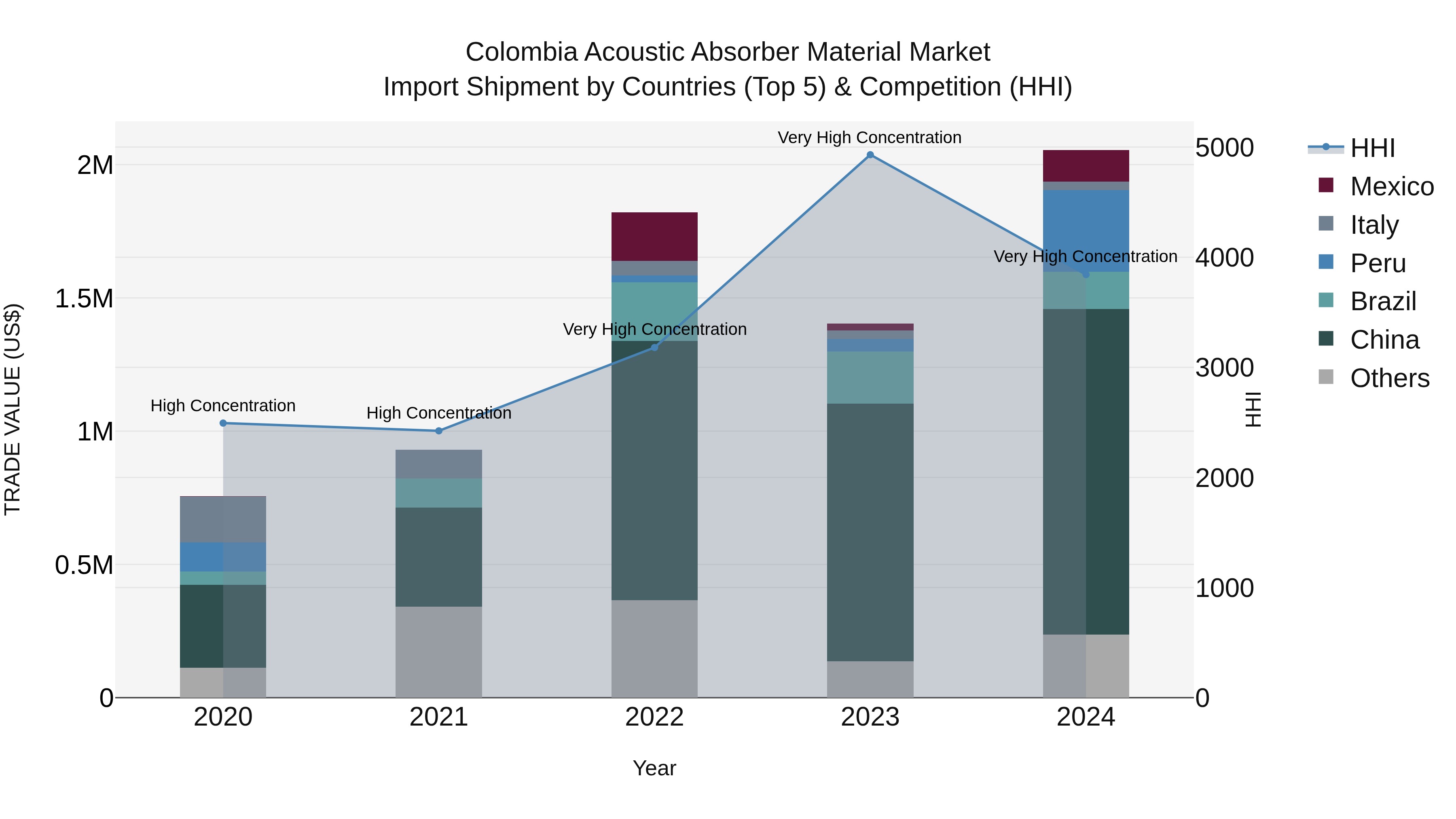 Colombia Acoustic Absorber Material Market: Top 5 Importing Countries and Market Competition (HHI) Analysis