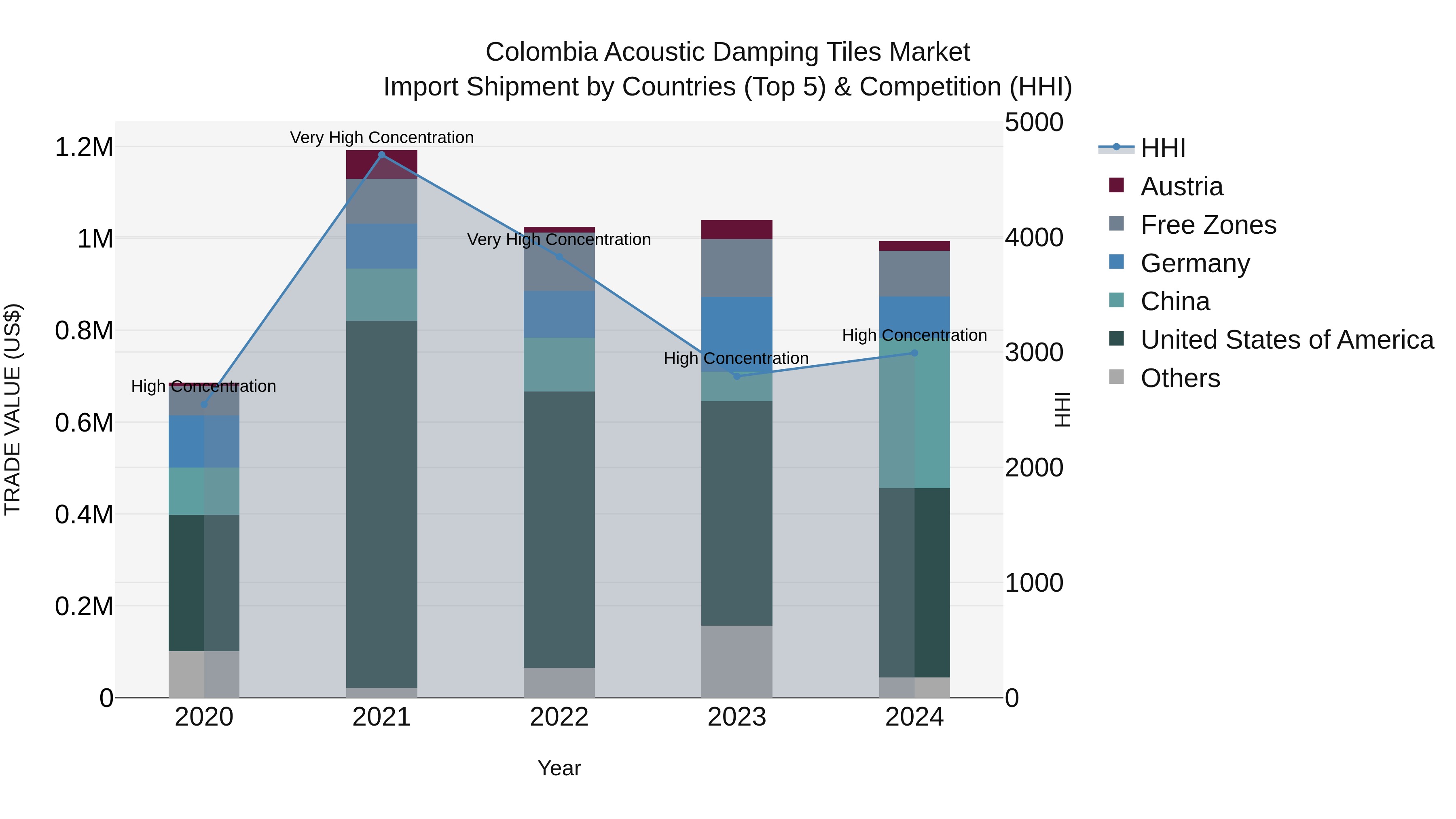 Colombia Acoustic Damping Tiles Market: Top 5 Importing Countries and Market Competition (HHI) Analysis