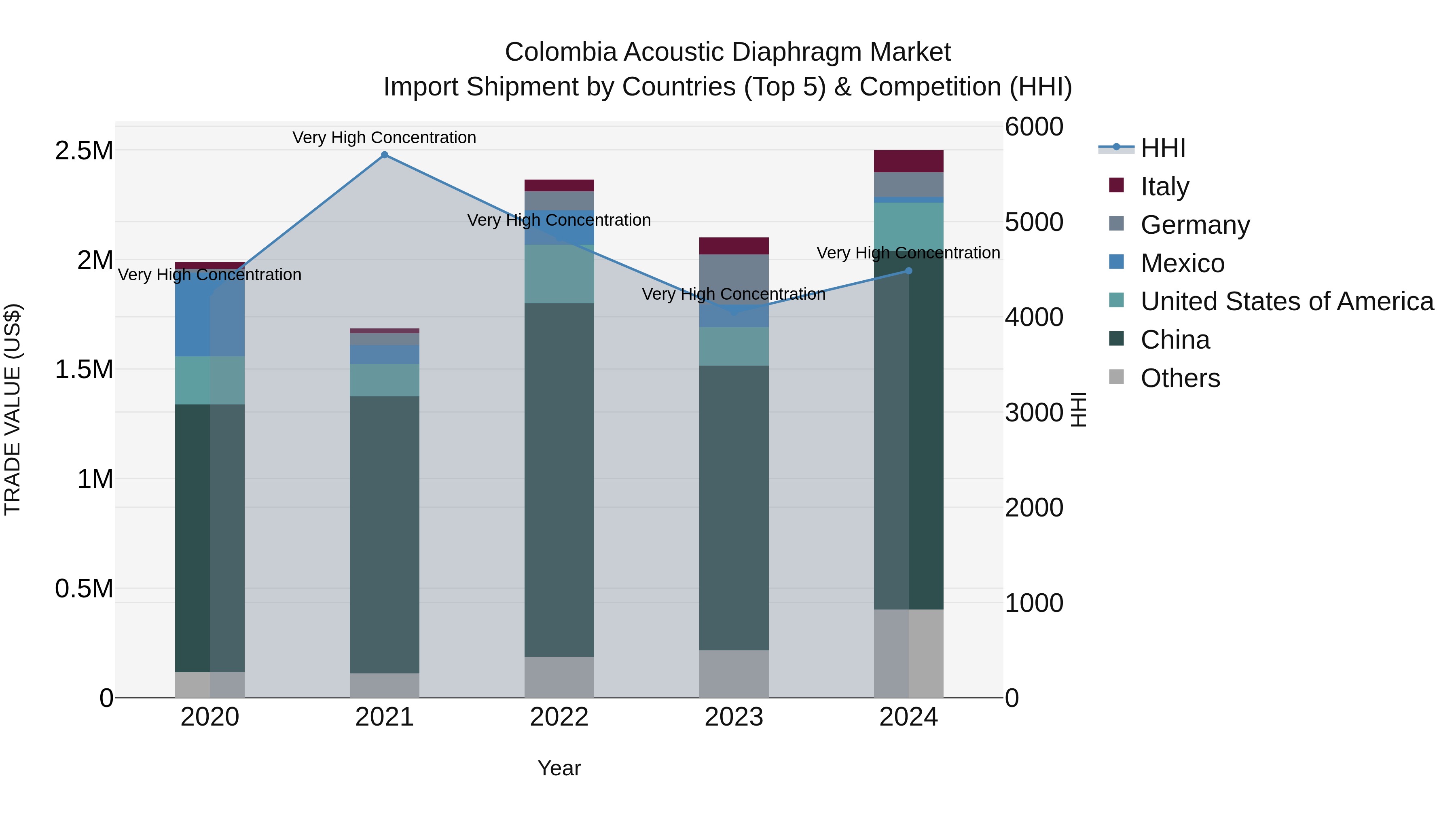 Colombia Acoustic Diaphragm Market: Top 5 Importing Countries and Market Competition (HHI) Analysis
