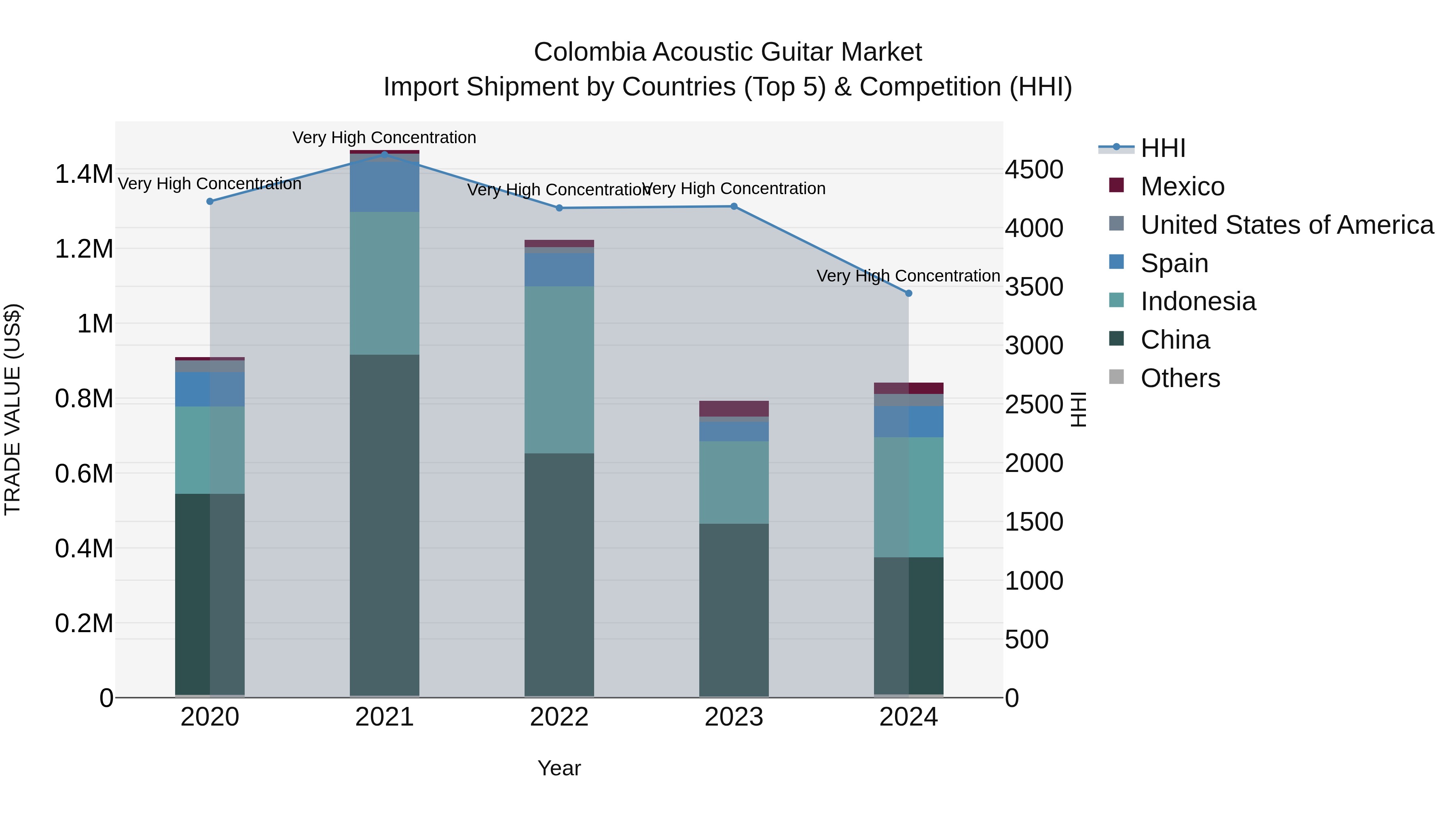 Colombia Acoustic Guitar Market: Top 5 Importing Countries and Market Competition (HHI) Analysis