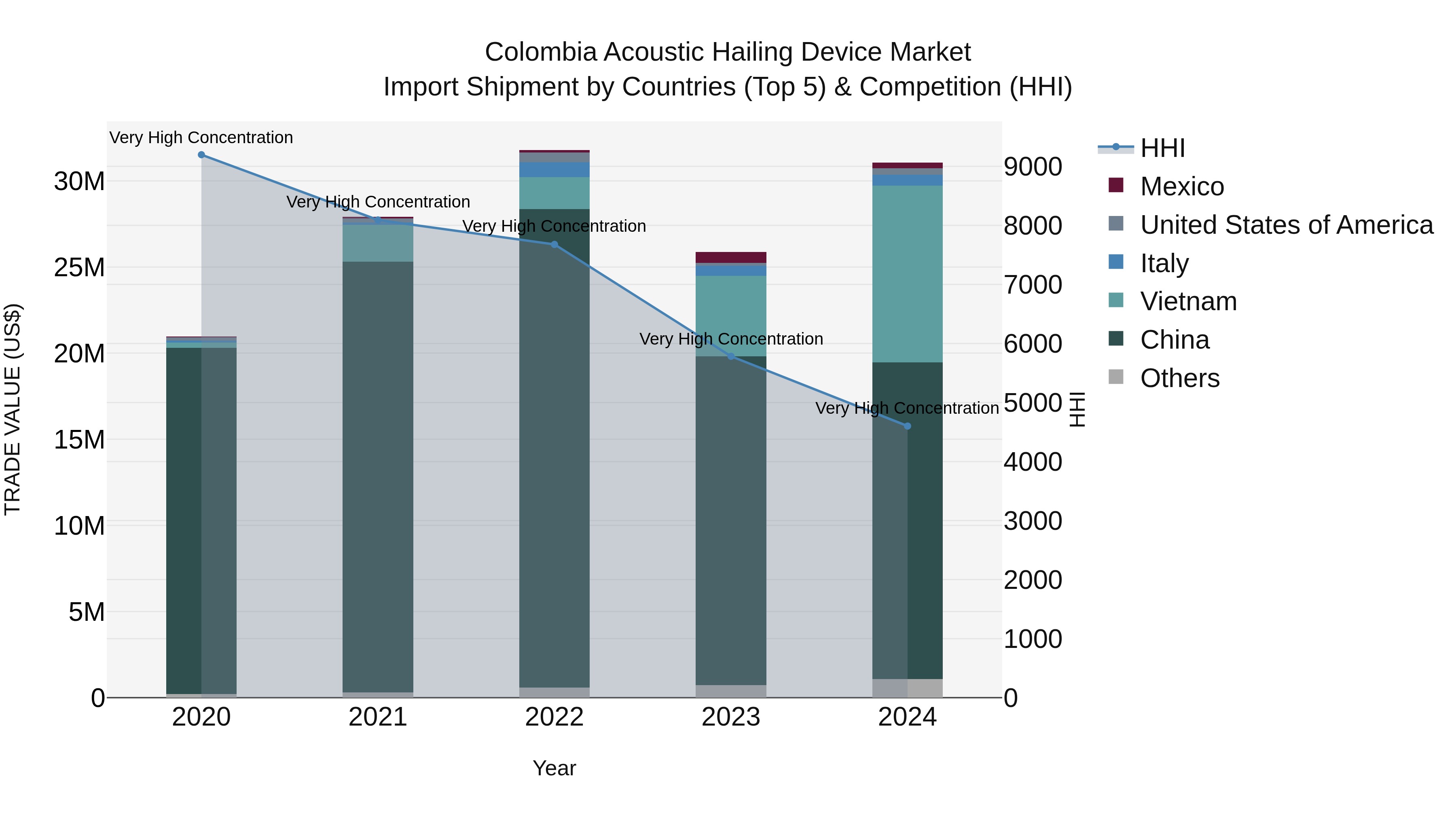 Colombia Acoustic Hailing Device Market: Top 5 Importing Countries and Market Competition (HHI) Analysis