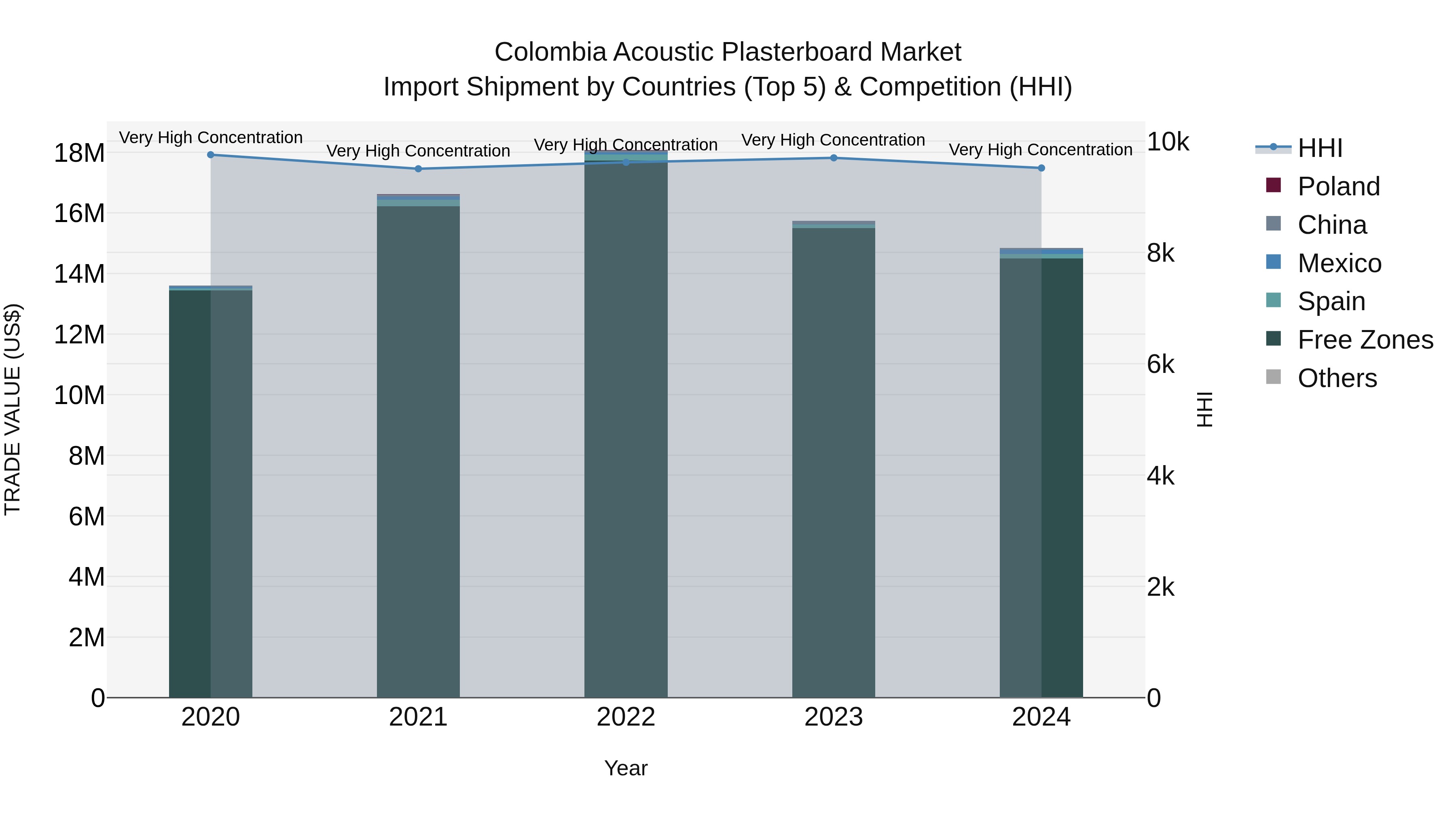 Colombia Acoustic Plasterboard Market: Top 5 Importing Countries and Market Competition (HHI) Analysis