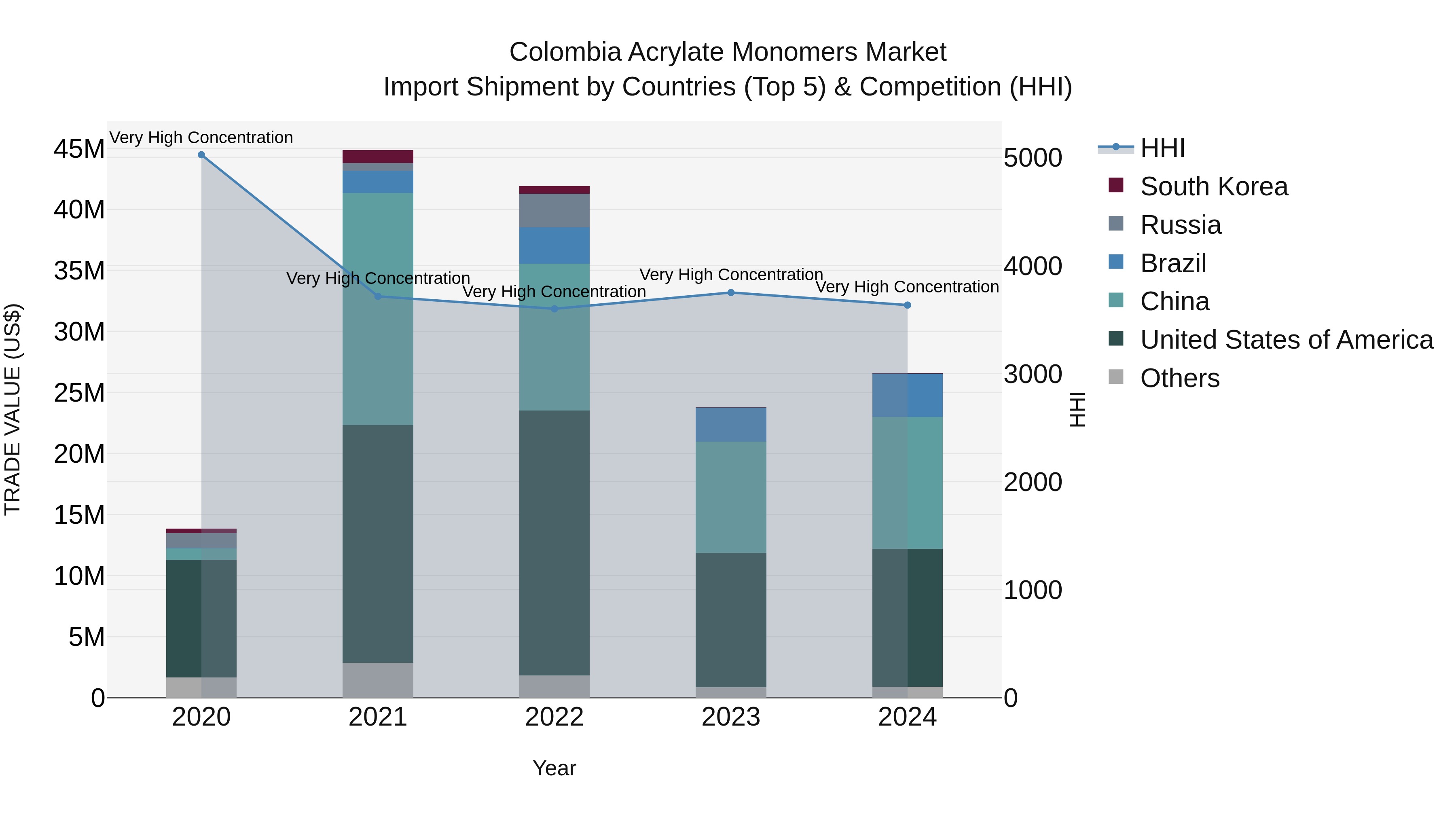 Colombia Acrylate Monomers Market: Top 5 Importing Countries and Market Competition (HHI) Analysis