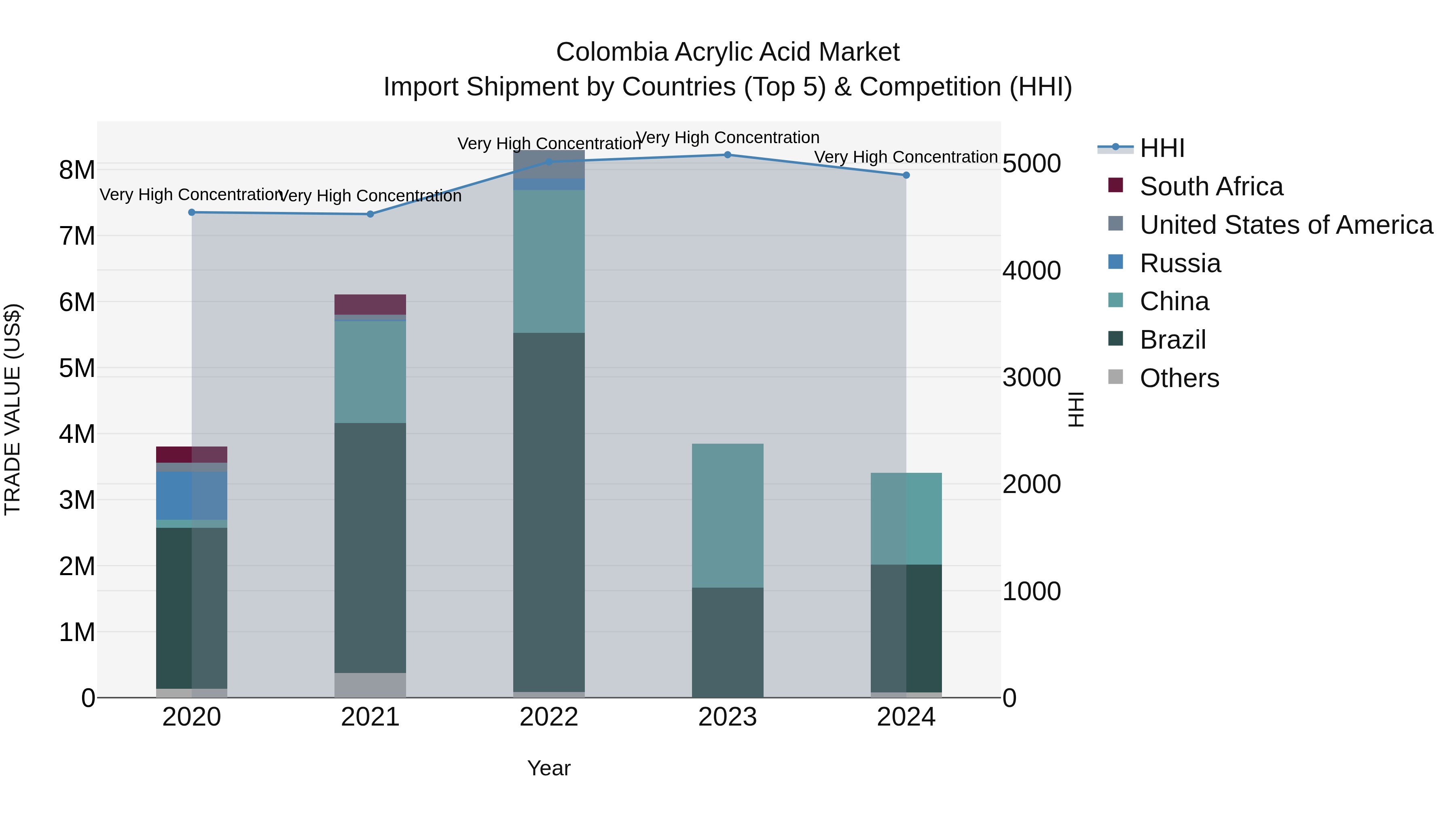 Colombia Acrylic Acid Market: Top 5 Importing Countries and Market Competition (HHI) Analysis