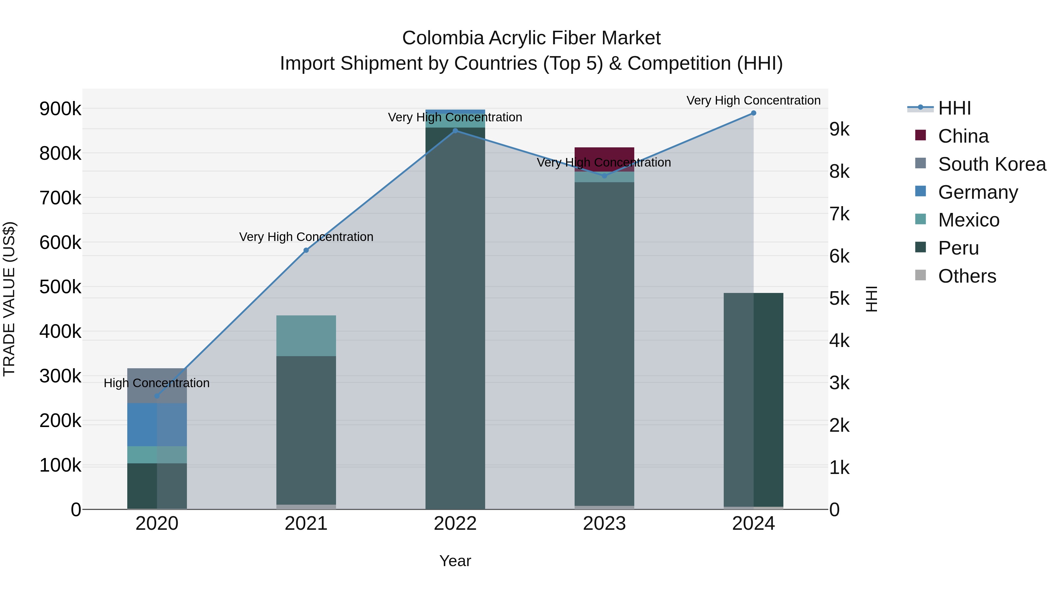 Colombia Acrylic Fiber Market: Top 5 Importing Countries and Market Competition (HHI) Analysis