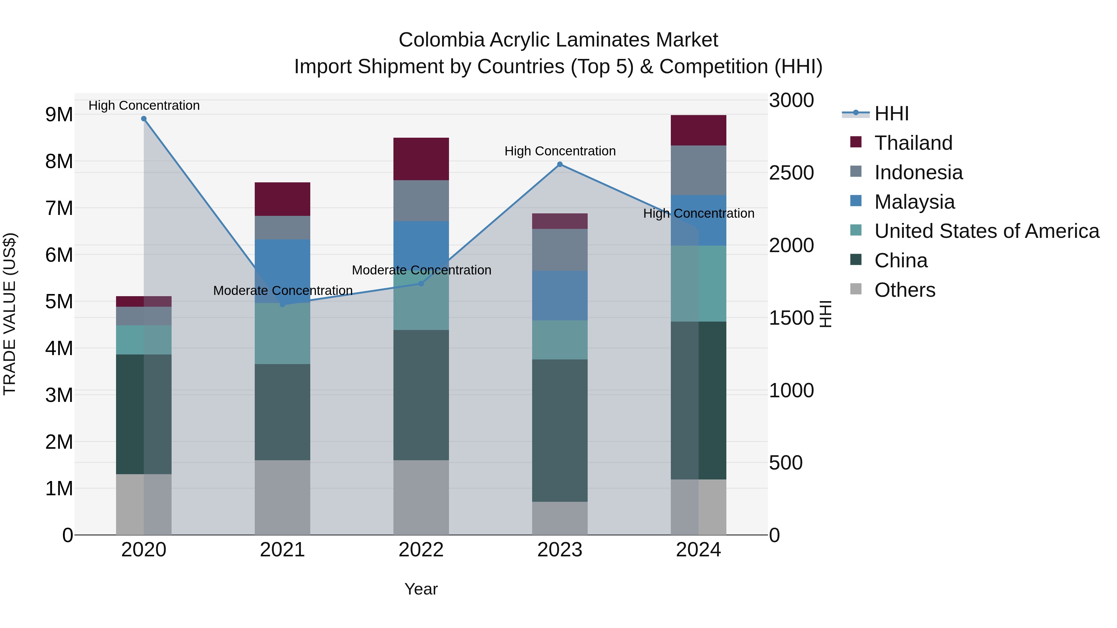 Colombia Acrylic Laminates Market: Top 5 Importing Countries and Market Competition (HHI) Analysis