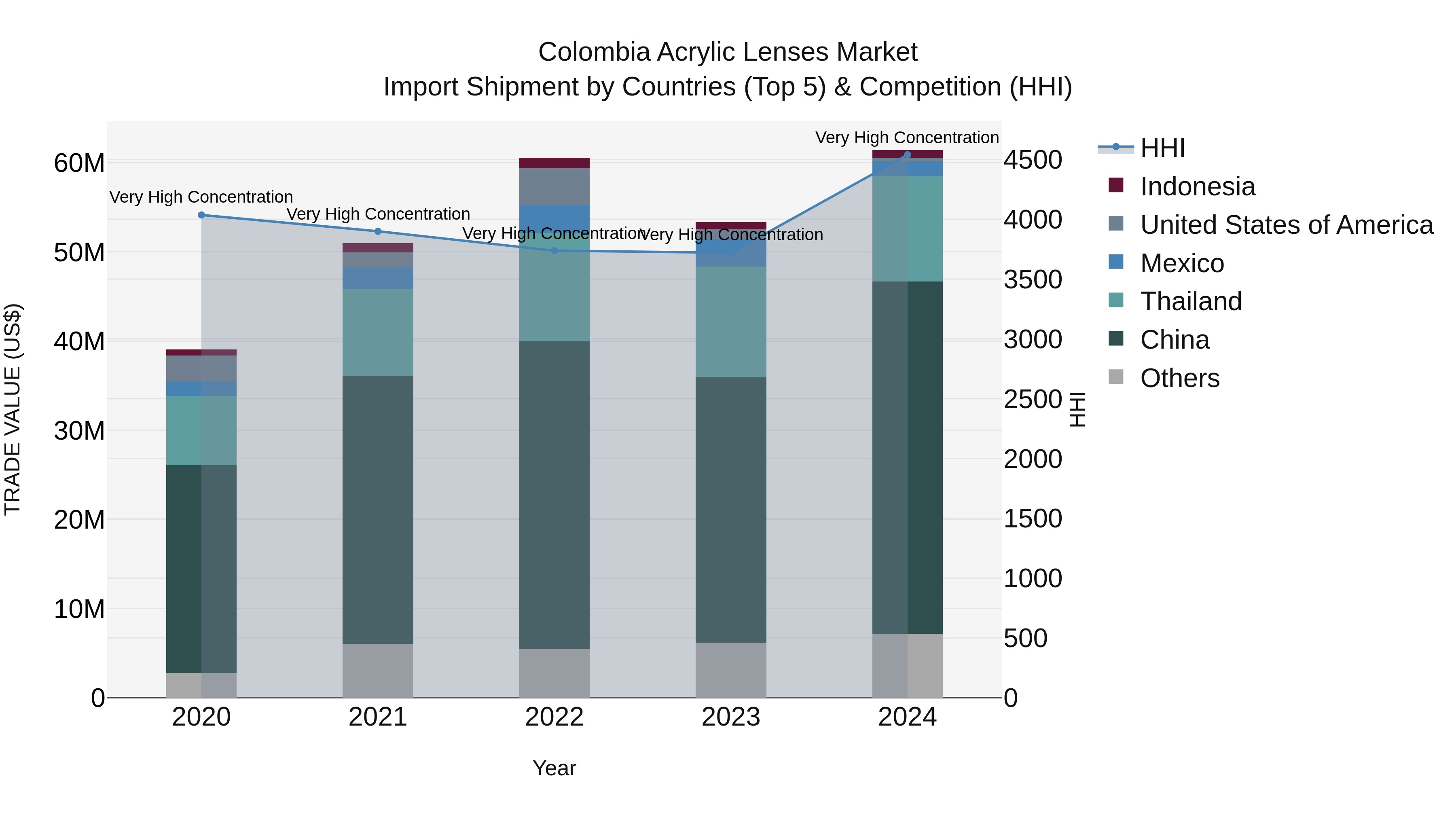 Colombia Acrylic Lenses Market: Top 5 Importing Countries and Market Competition (HHI) Analysis
