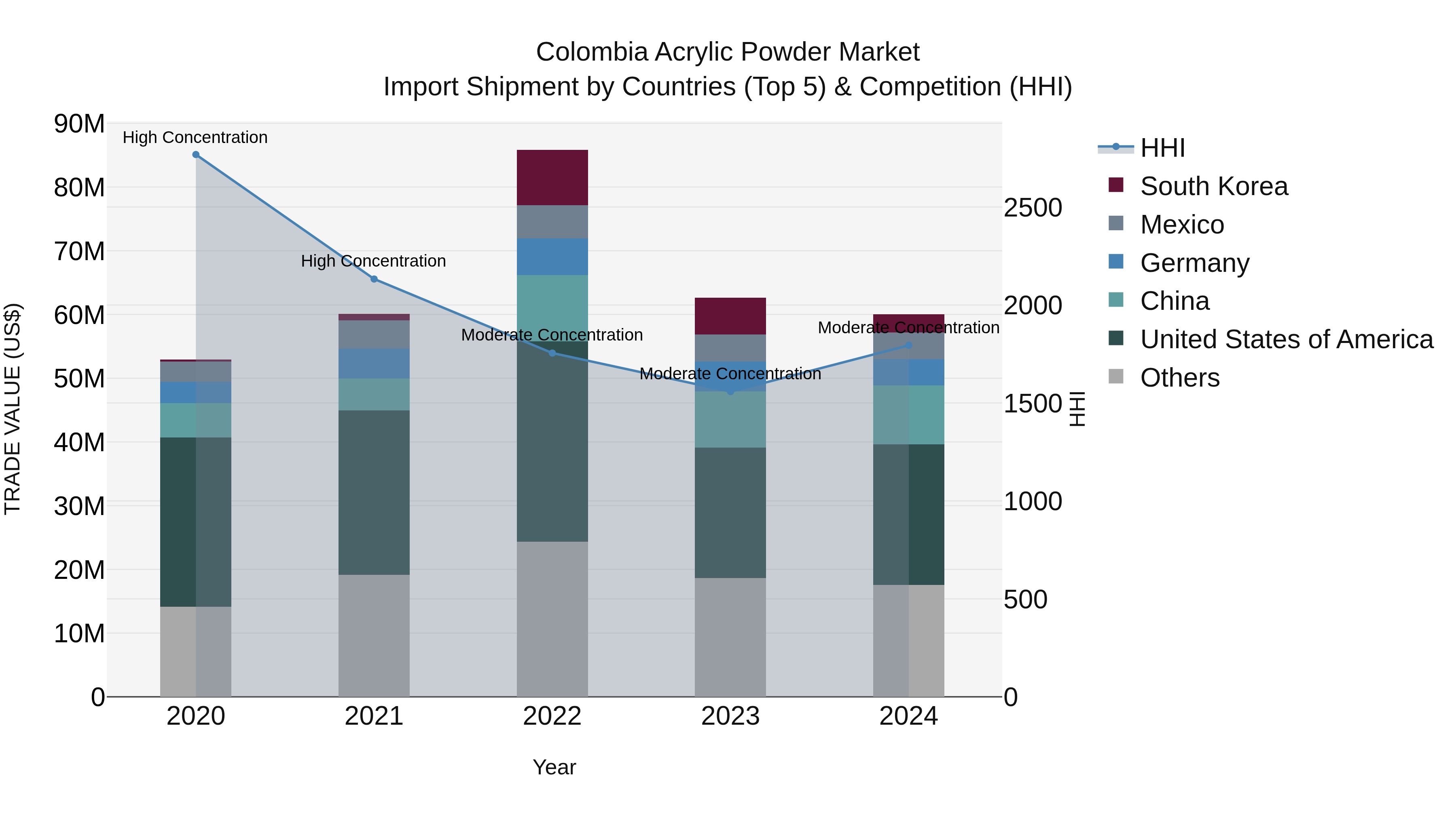 Colombia Acrylic Powder Market: Top 5 Importing Countries and Market Competition (HHI) Analysis