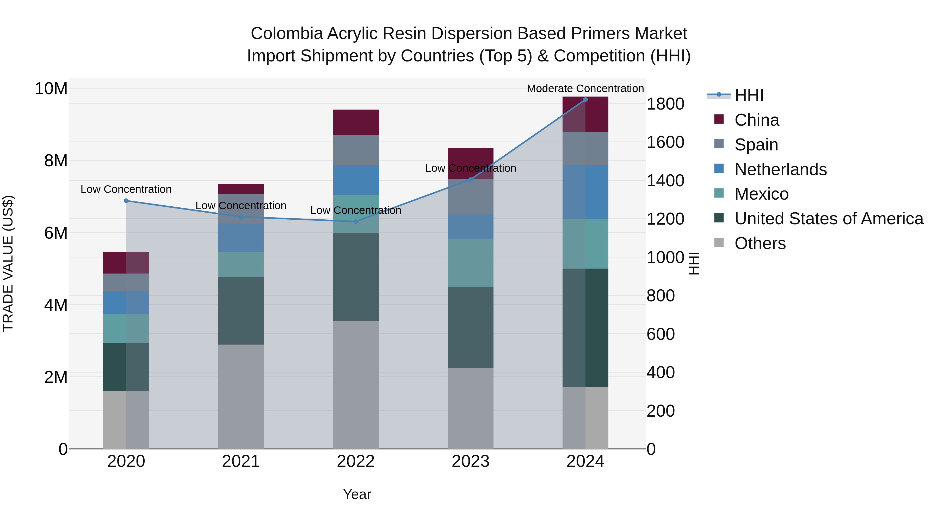 Colombia Acrylic Resin Dispersion Based Primers Market: Top 5 Importing Countries and Market Competition (HHI) Analysis