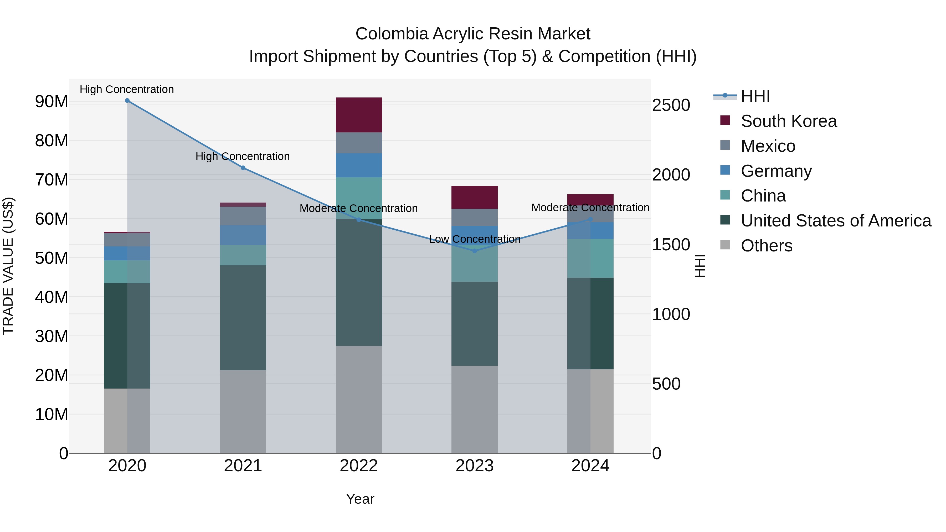 Colombia Acrylic Resin Market: Top 5 Importing Countries and Market Competition (HHI) Analysis