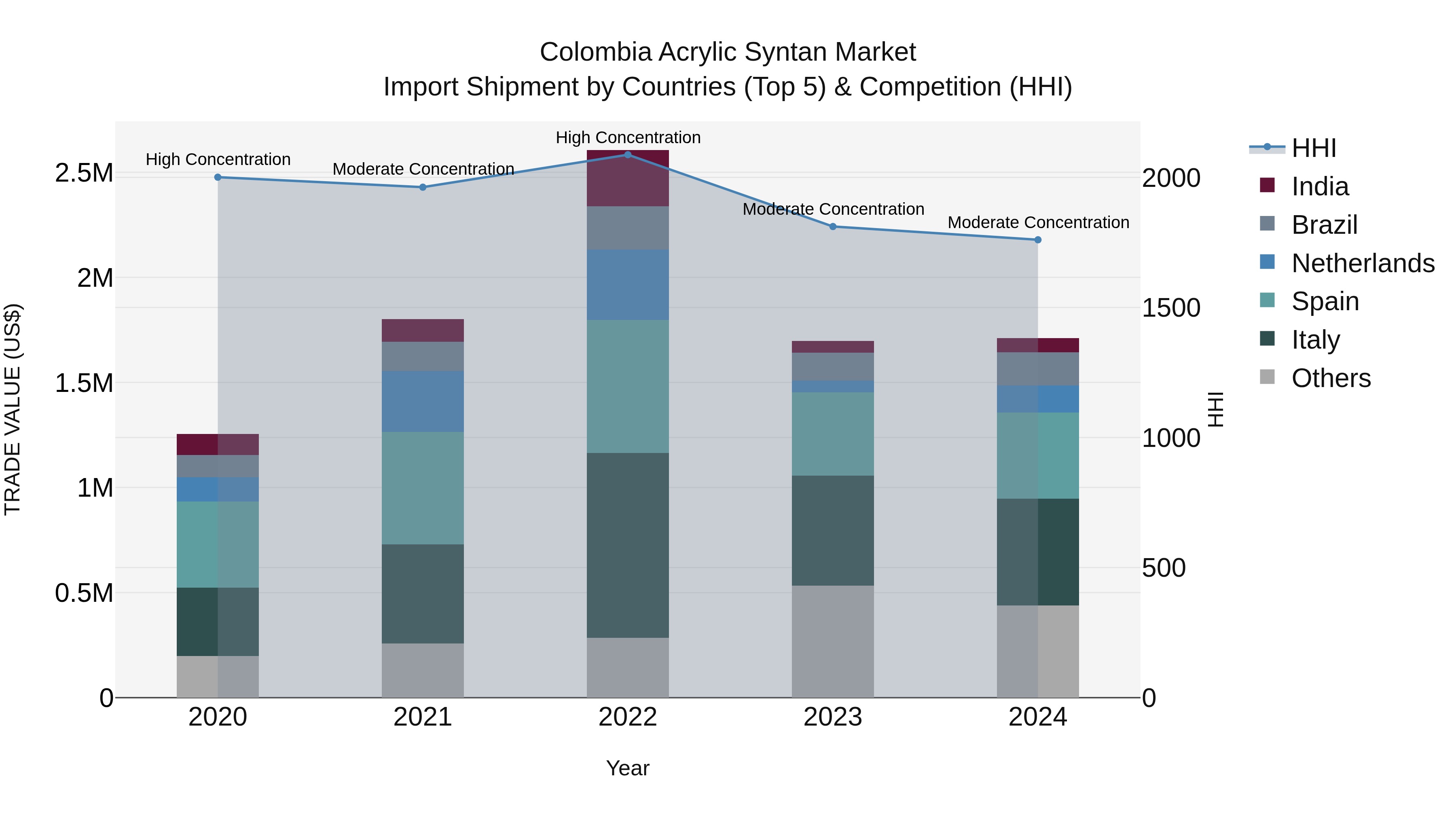 Colombia Acrylic Syntan Market: Top 5 Importing Countries and Market Competition (HHI) Analysis