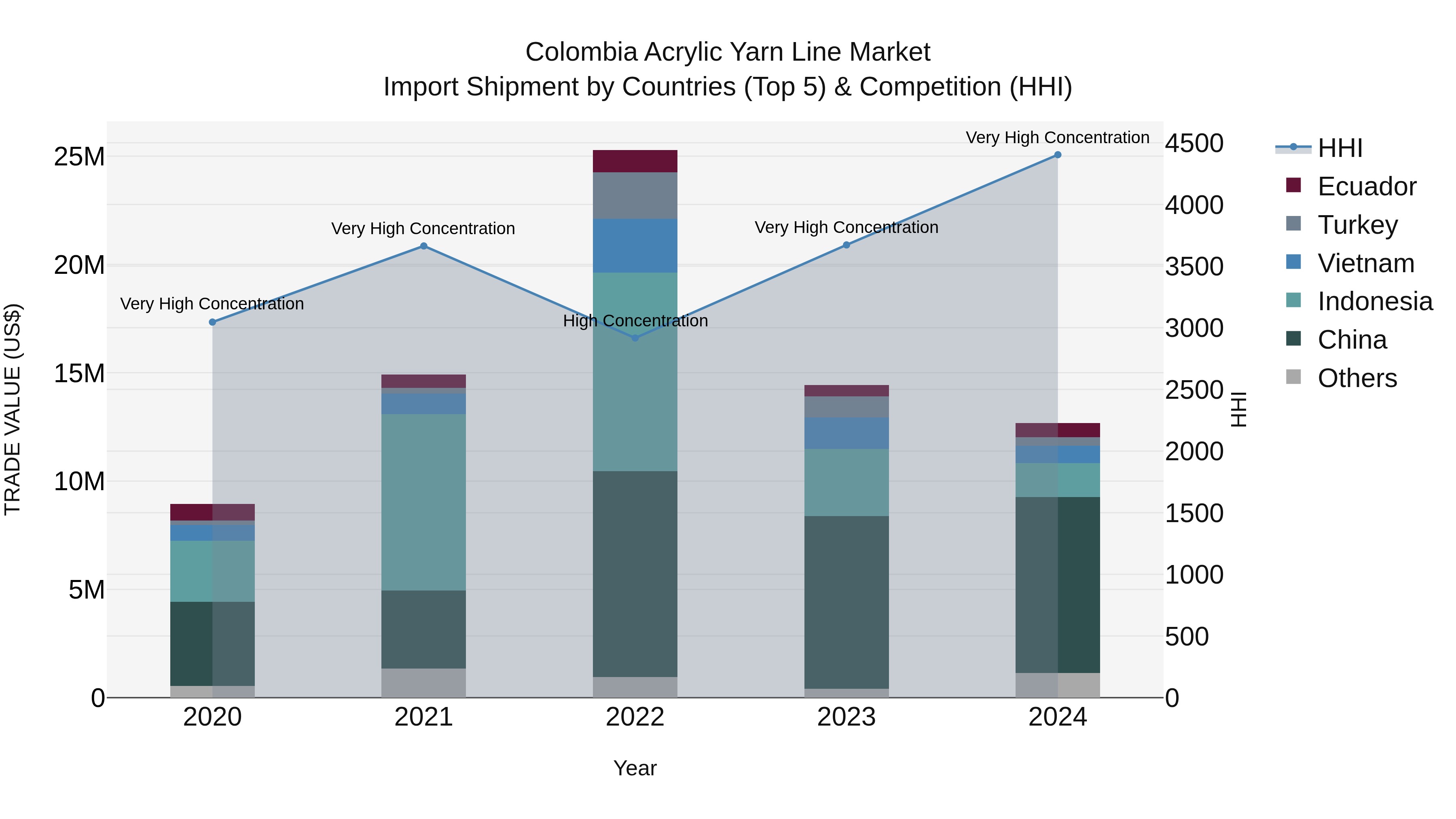 Colombia Acrylic Yarn Line Market: Top 5 Importing Countries and Market Competition (HHI) Analysis