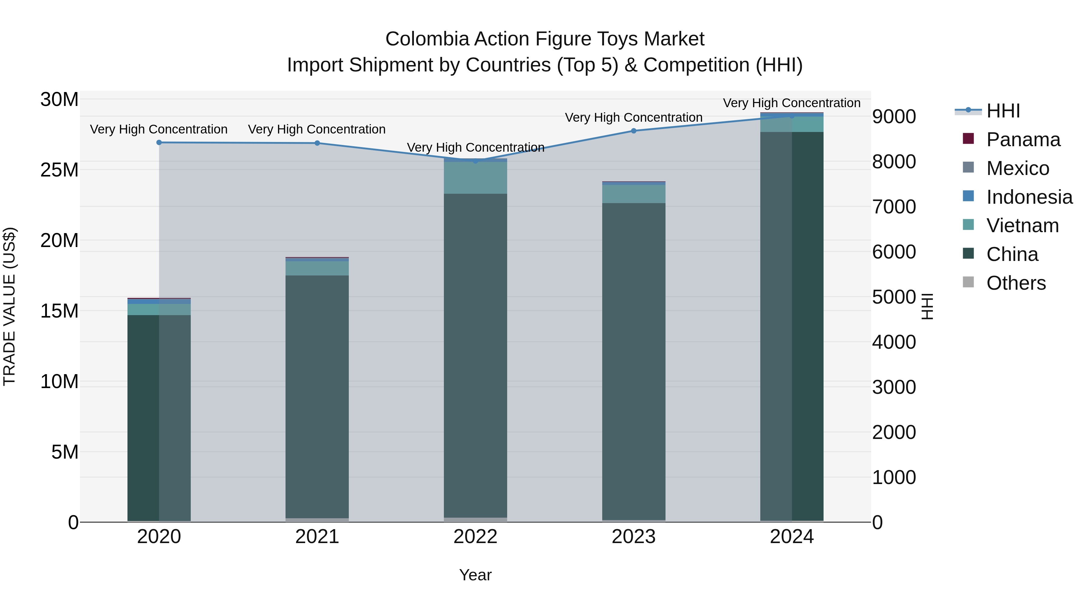 Colombia Action Figure Toys Market: Top 5 Importing Countries and Market Competition (HHI) Analysis