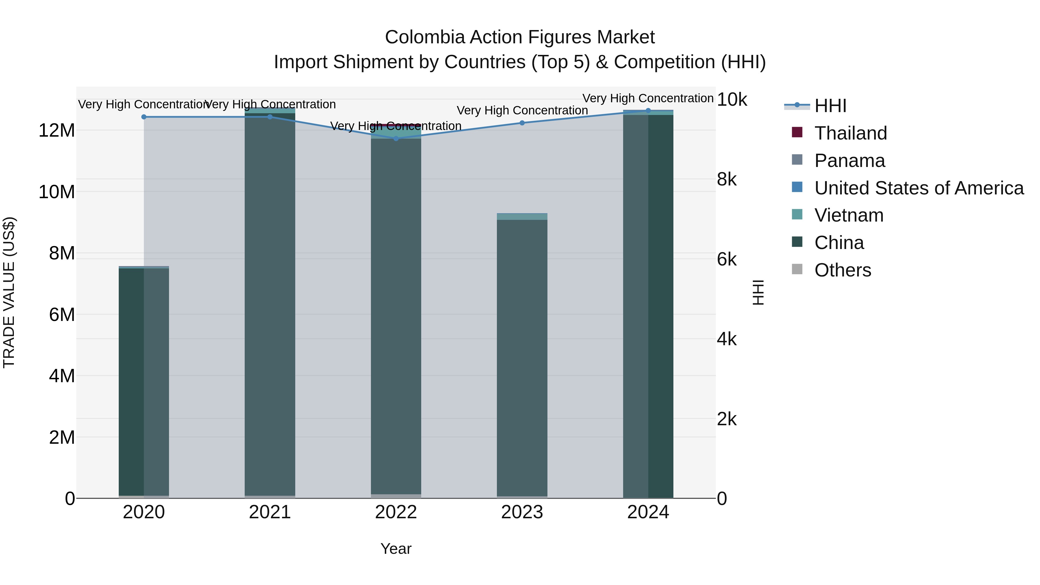 Colombia Action Figures Market: Top 5 Importing Countries and Market Competition (HHI) Analysis