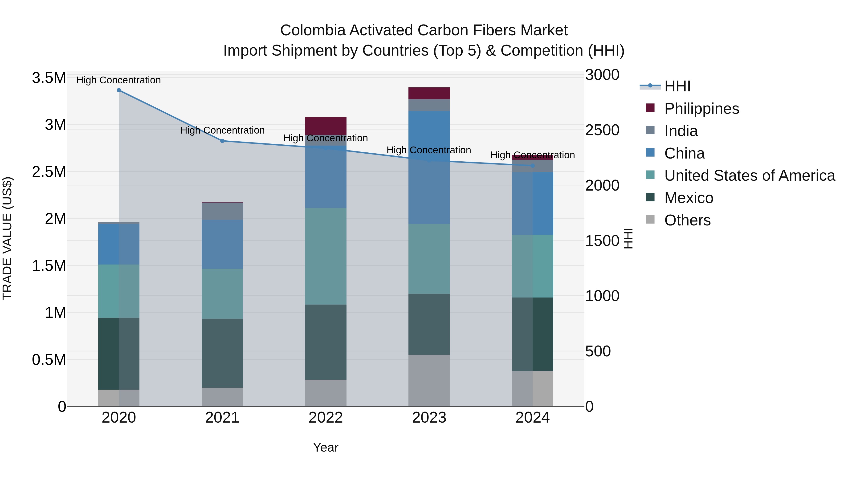 Colombia Activated Carbon Fibers Market: Top 5 Importing Countries and Market Competition (HHI) Analysis
