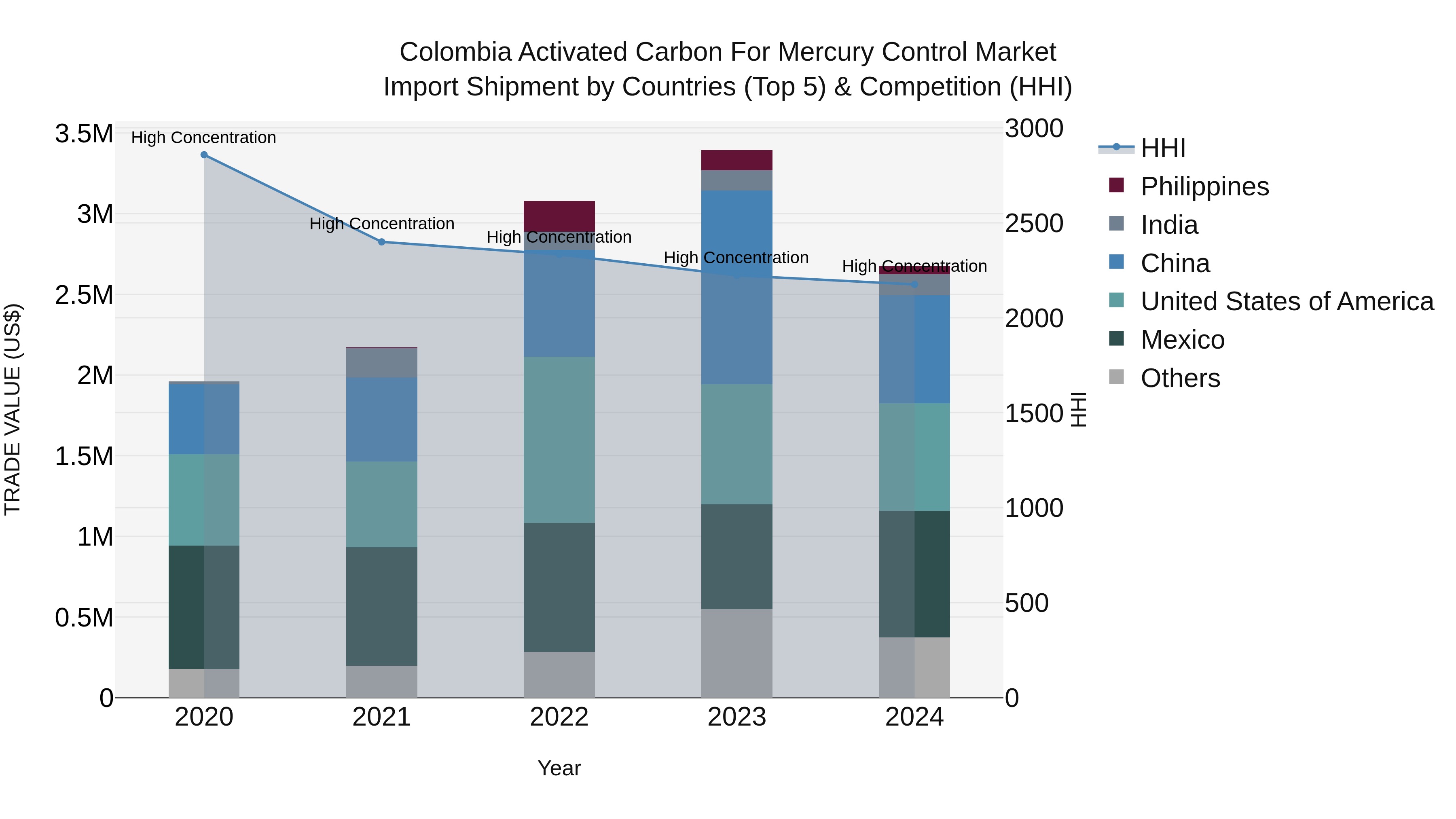 Colombia Activated Carbon for Mercury Control Market: Top 5 Importing Countries and Market Competition (HHI) Analysis