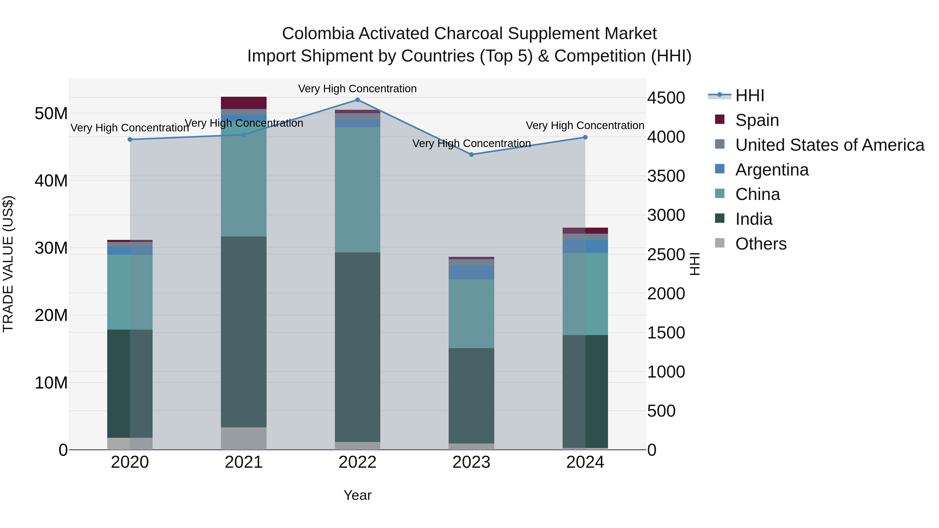Colombia Activated Charcoal Supplement Market: Top 5 Importing Countries and Market Competition (HHI) Analysis
