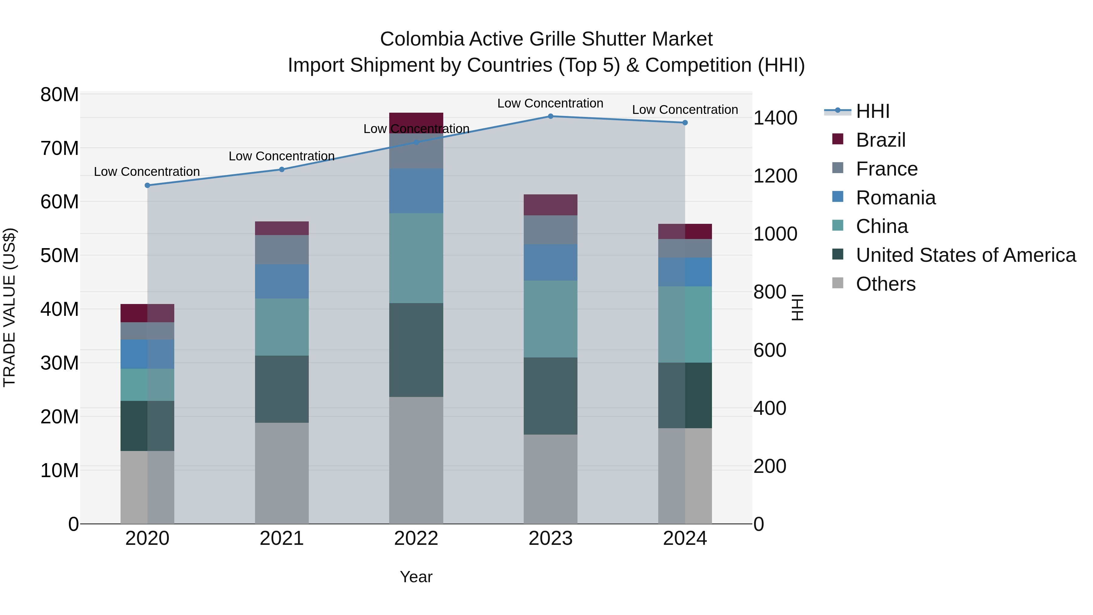 Colombia Active Grille Shutter Market: Top 5 Importing Countries and Market Competition (HHI) Analysis