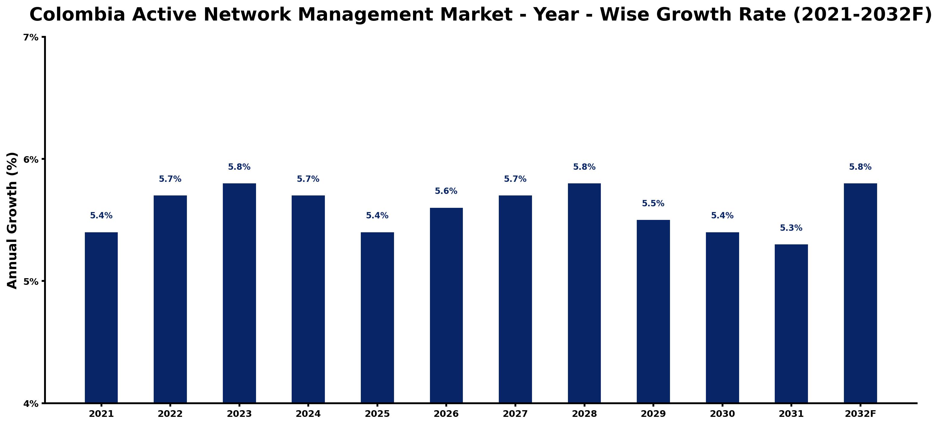 Colombia Active Network Management Market Year-wise Growth Rate and Key Drivers